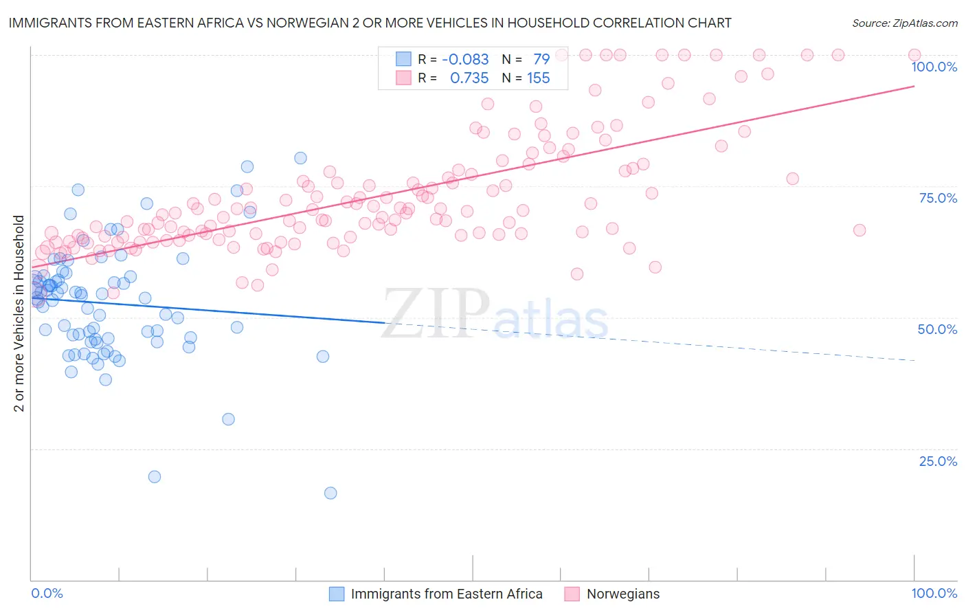 Immigrants from Eastern Africa vs Norwegian 2 or more Vehicles in Household
