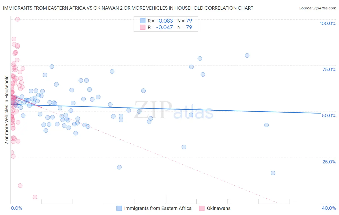 Immigrants from Eastern Africa vs Okinawan 2 or more Vehicles in Household