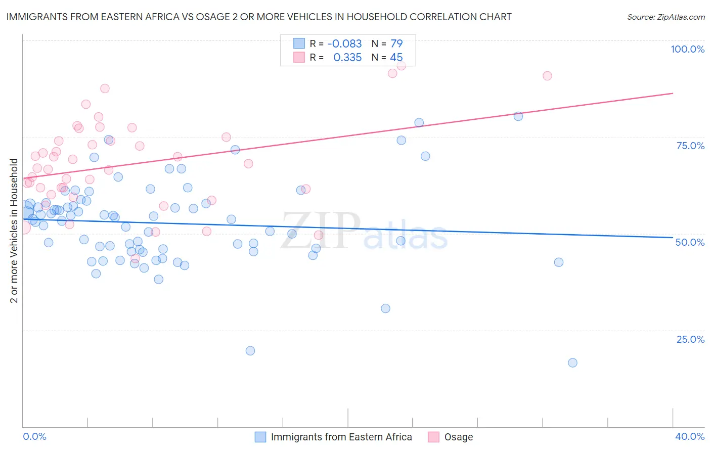 Immigrants from Eastern Africa vs Osage 2 or more Vehicles in Household