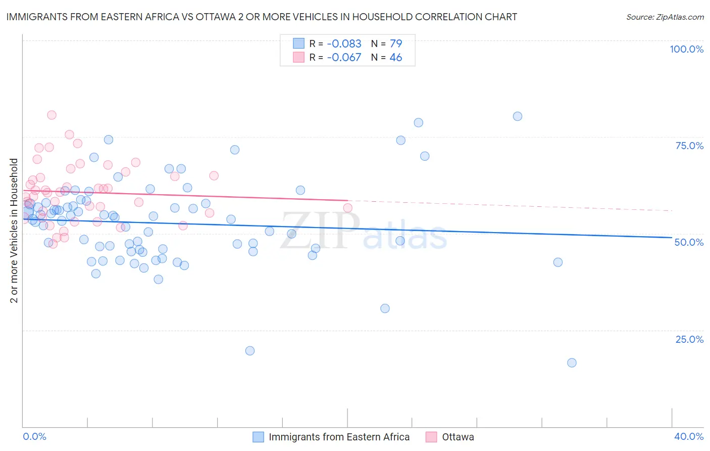 Immigrants from Eastern Africa vs Ottawa 2 or more Vehicles in Household