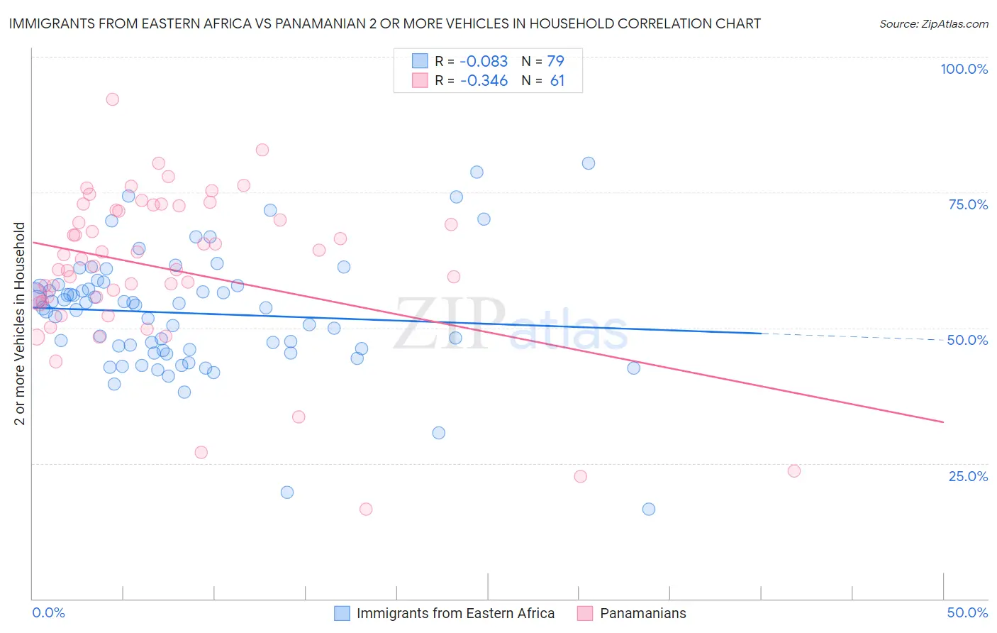 Immigrants from Eastern Africa vs Panamanian 2 or more Vehicles in Household