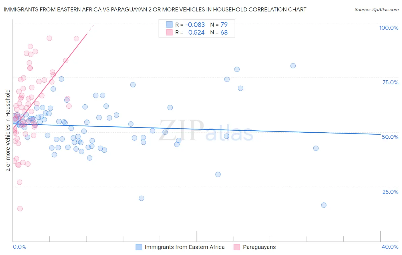 Immigrants from Eastern Africa vs Paraguayan 2 or more Vehicles in Household