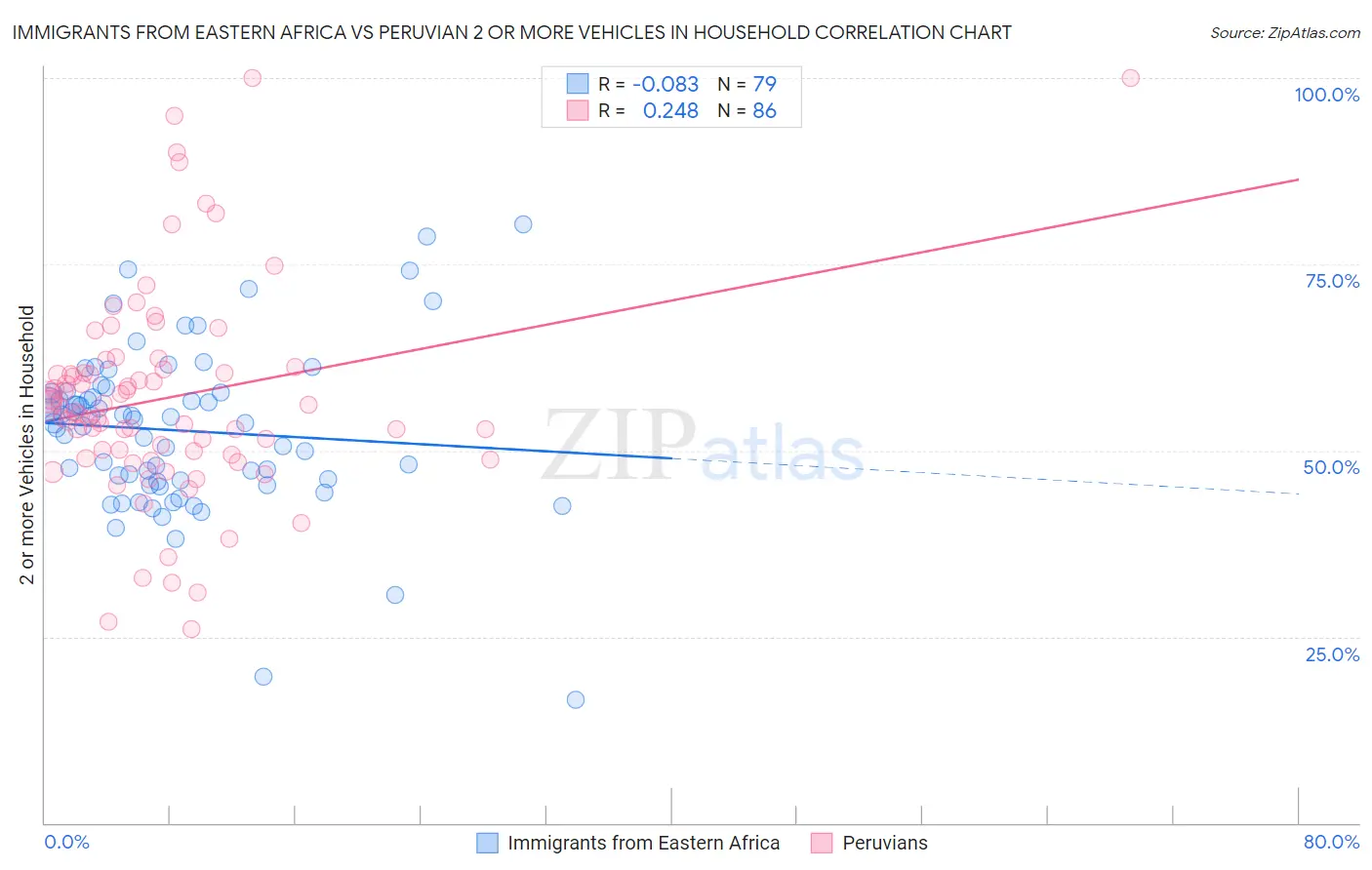 Immigrants from Eastern Africa vs Peruvian 2 or more Vehicles in Household