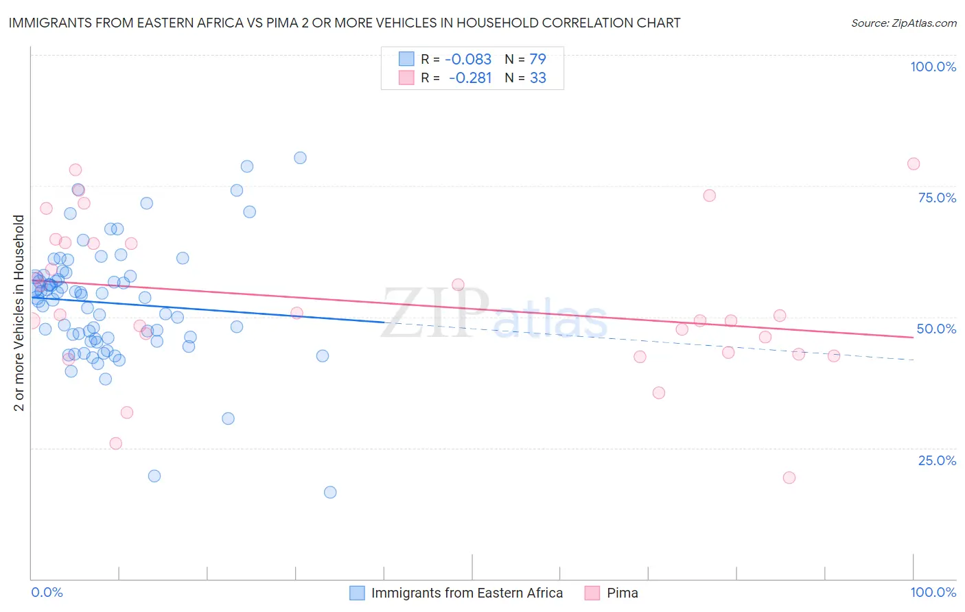 Immigrants from Eastern Africa vs Pima 2 or more Vehicles in Household