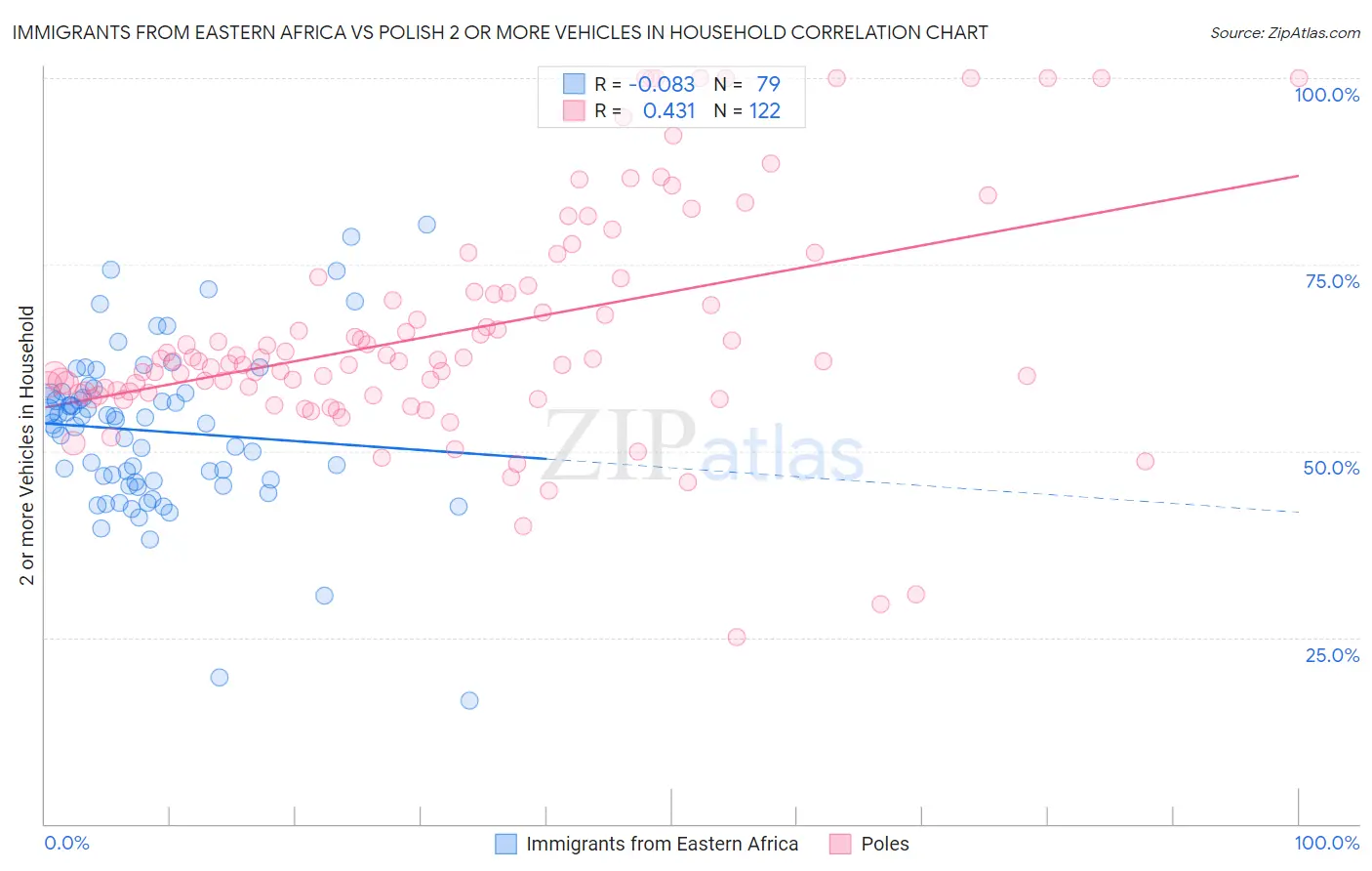 Immigrants from Eastern Africa vs Polish 2 or more Vehicles in Household