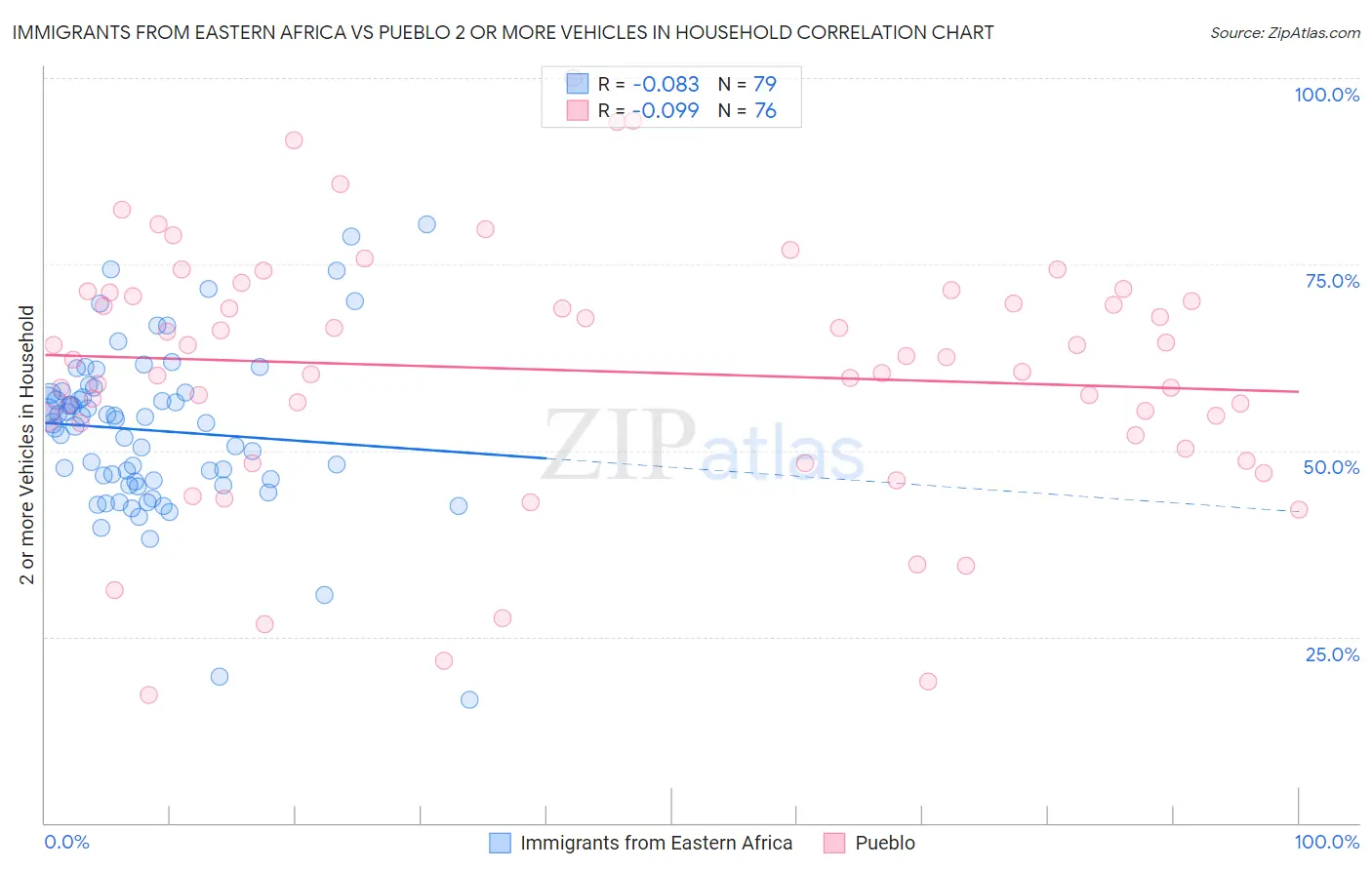 Immigrants from Eastern Africa vs Pueblo 2 or more Vehicles in Household