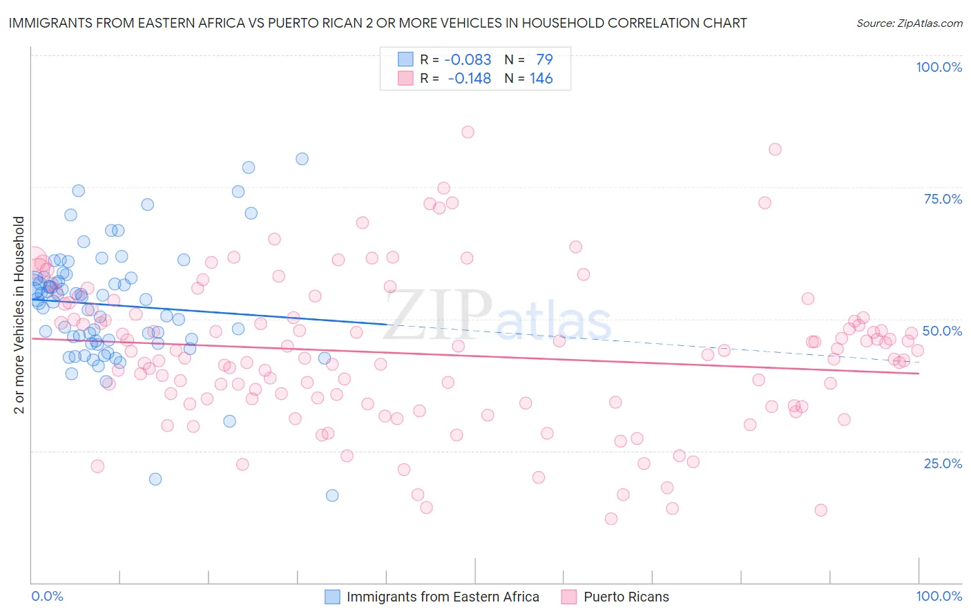 Immigrants from Eastern Africa vs Puerto Rican 2 or more Vehicles in Household