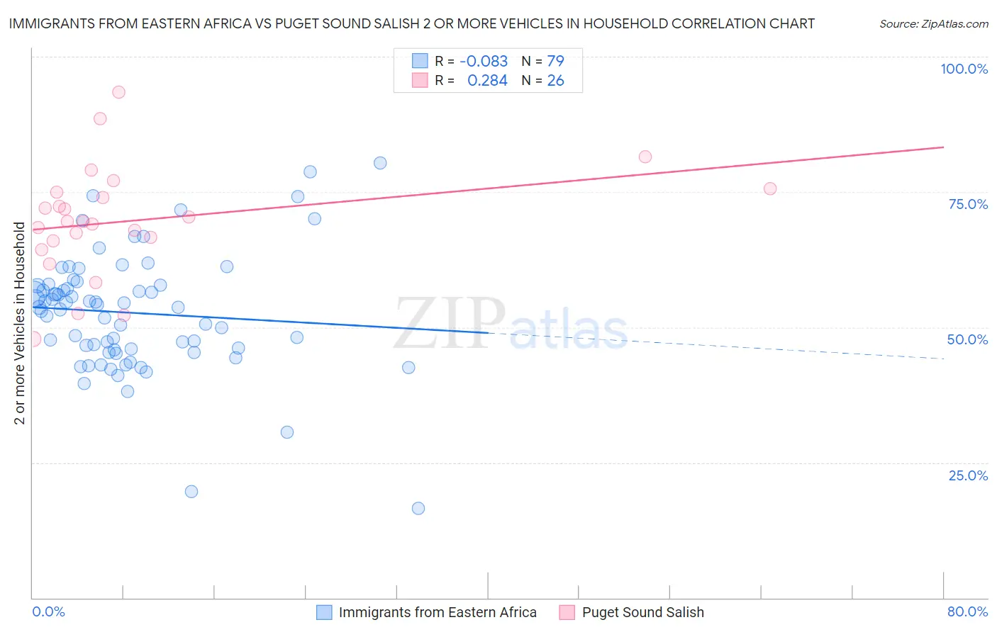 Immigrants from Eastern Africa vs Puget Sound Salish 2 or more Vehicles in Household