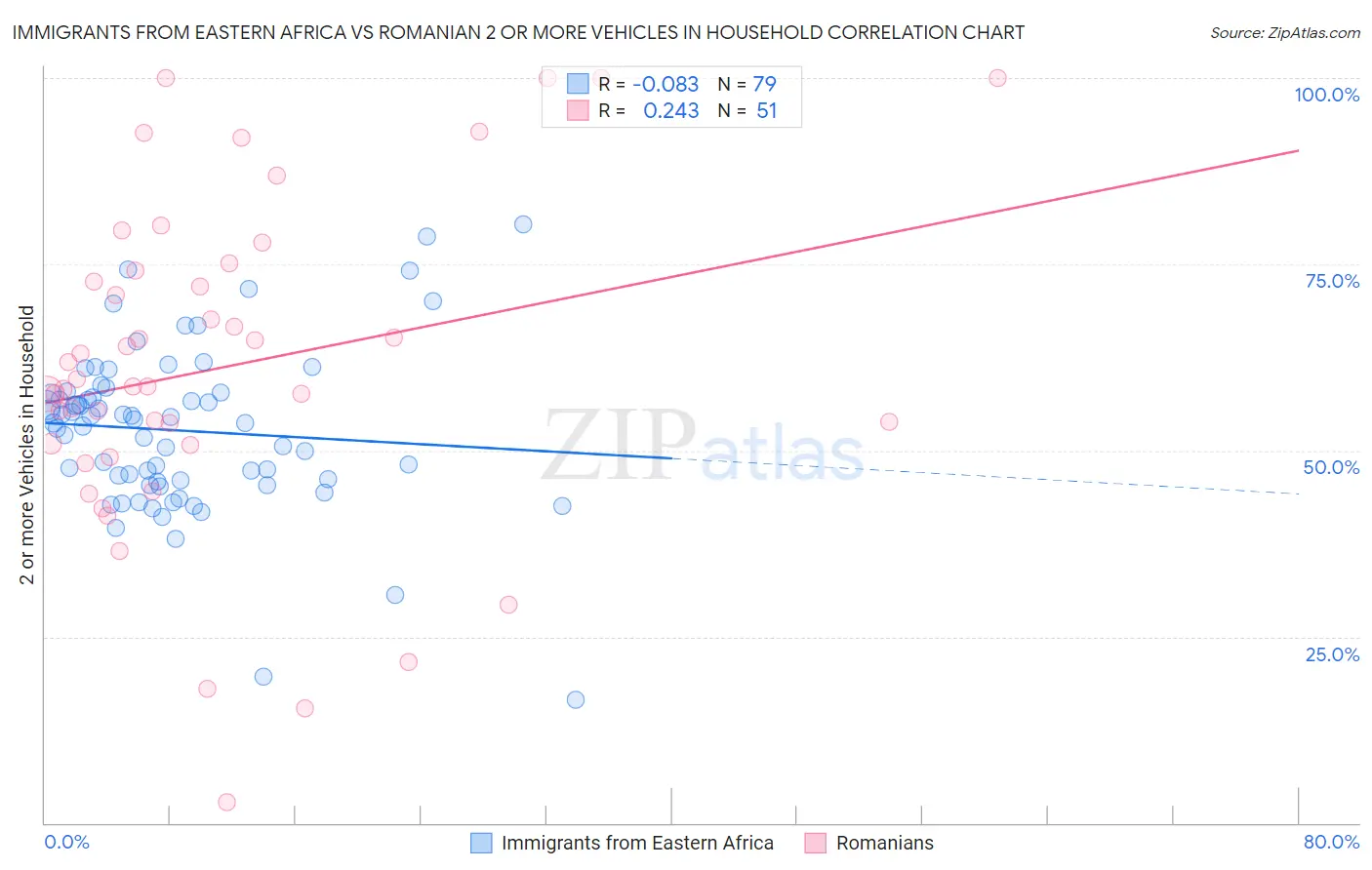 Immigrants from Eastern Africa vs Romanian 2 or more Vehicles in Household