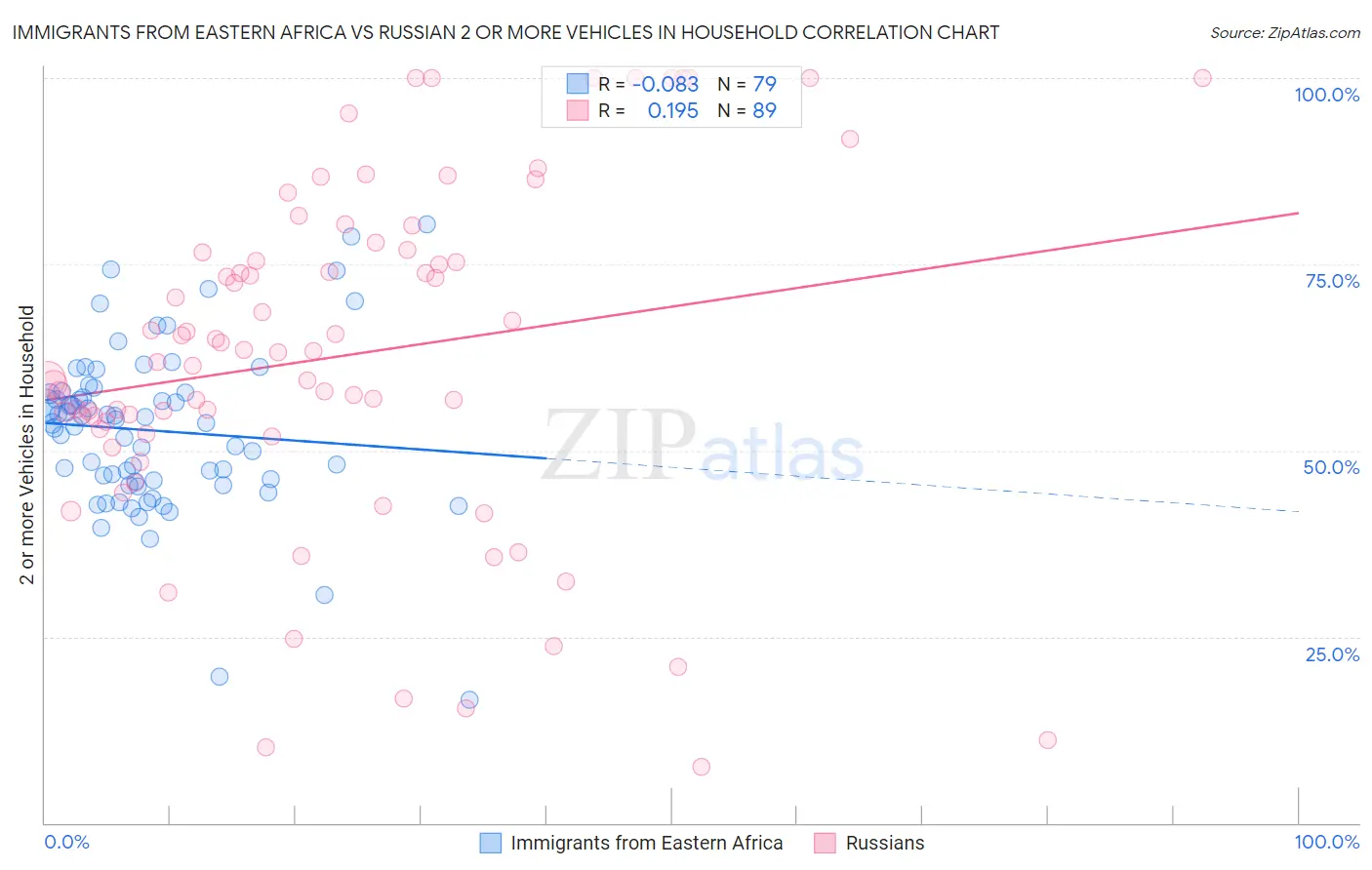 Immigrants from Eastern Africa vs Russian 2 or more Vehicles in Household