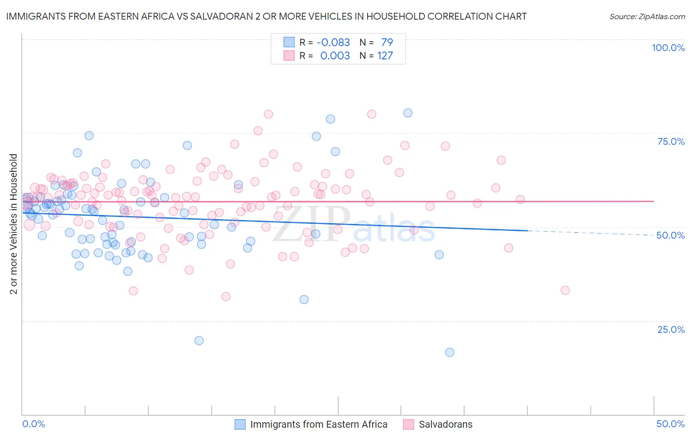 Immigrants from Eastern Africa vs Salvadoran 2 or more Vehicles in Household