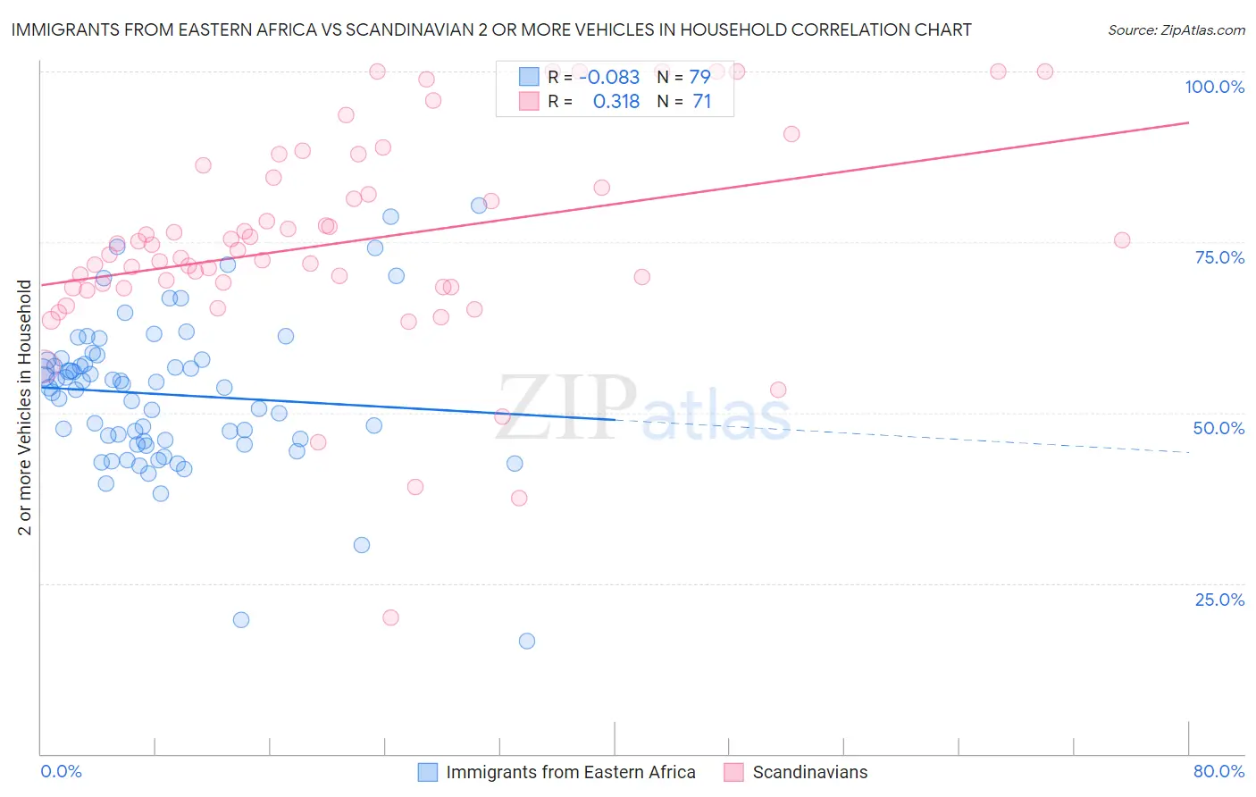 Immigrants from Eastern Africa vs Scandinavian 2 or more Vehicles in Household