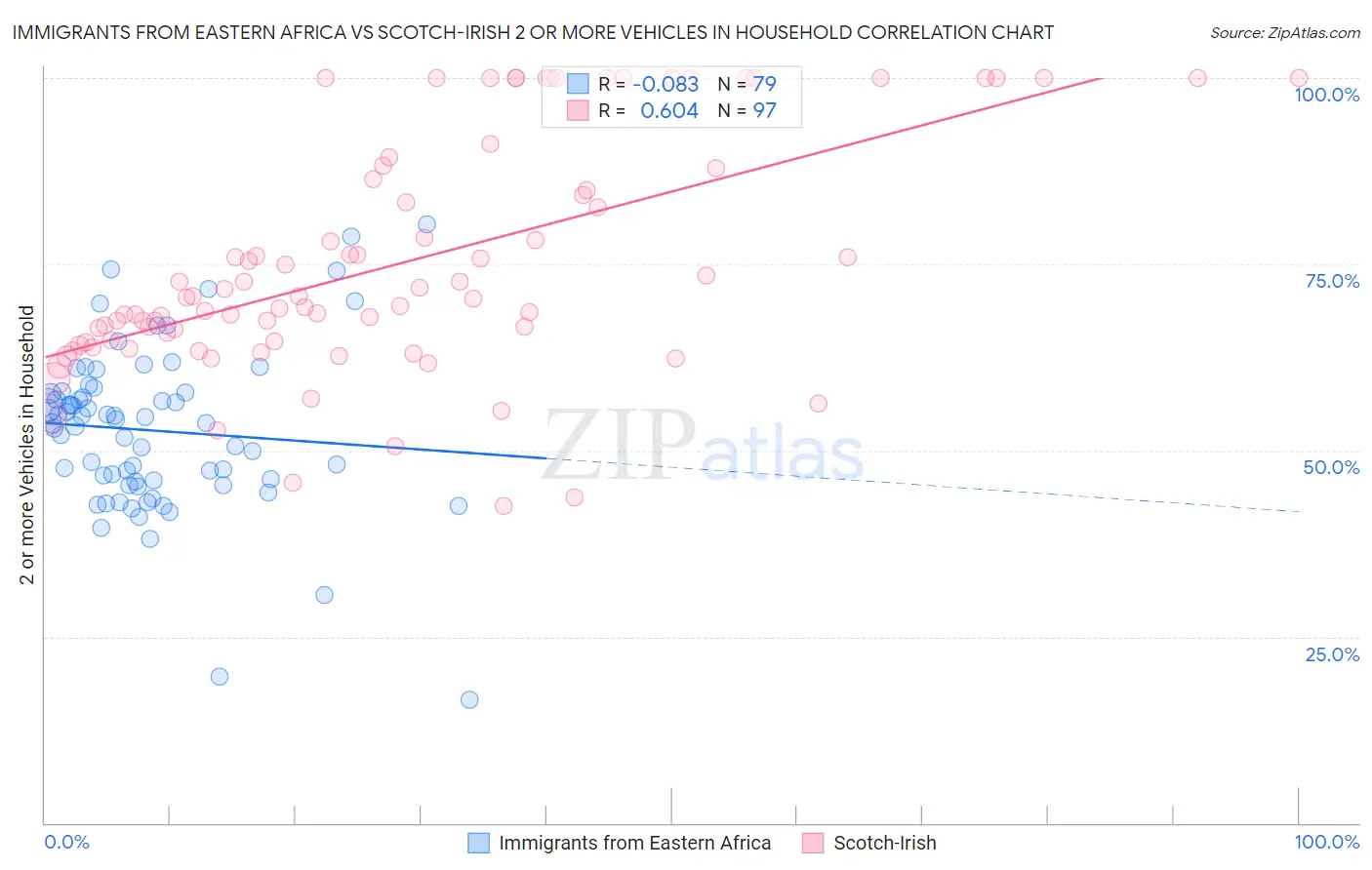 Immigrants from Eastern Africa vs Scotch-Irish 2 or more Vehicles in Household