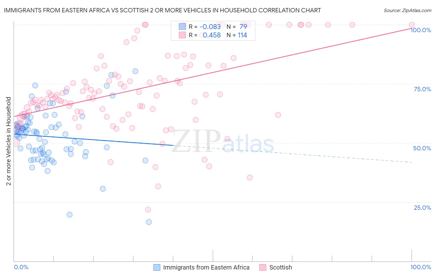Immigrants from Eastern Africa vs Scottish 2 or more Vehicles in Household