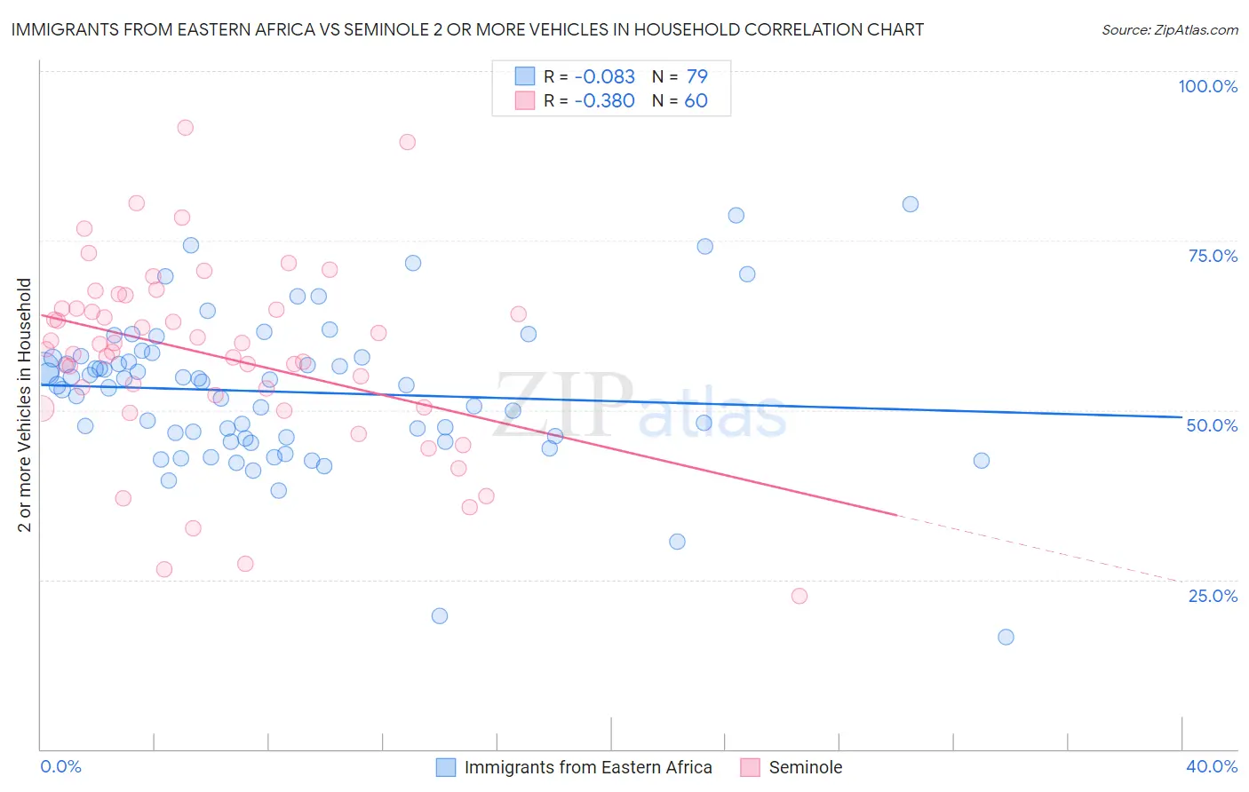 Immigrants from Eastern Africa vs Seminole 2 or more Vehicles in Household