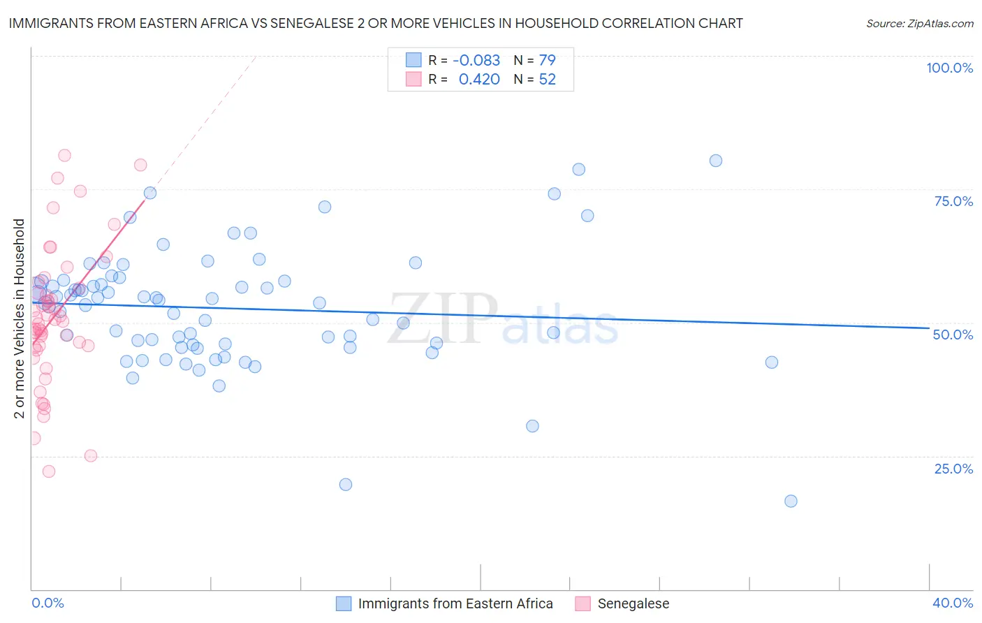 Immigrants from Eastern Africa vs Senegalese 2 or more Vehicles in Household