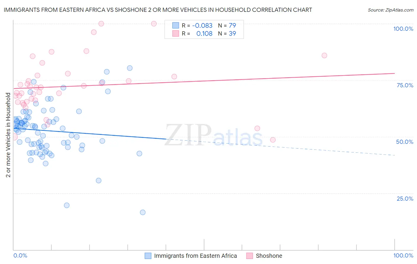 Immigrants from Eastern Africa vs Shoshone 2 or more Vehicles in Household