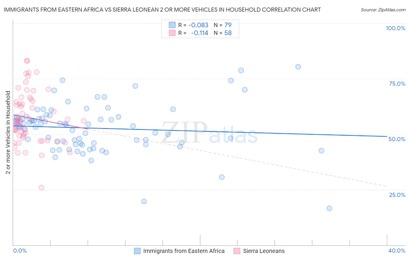 Immigrants from Eastern Africa vs Sierra Leonean 2 or more Vehicles in Household