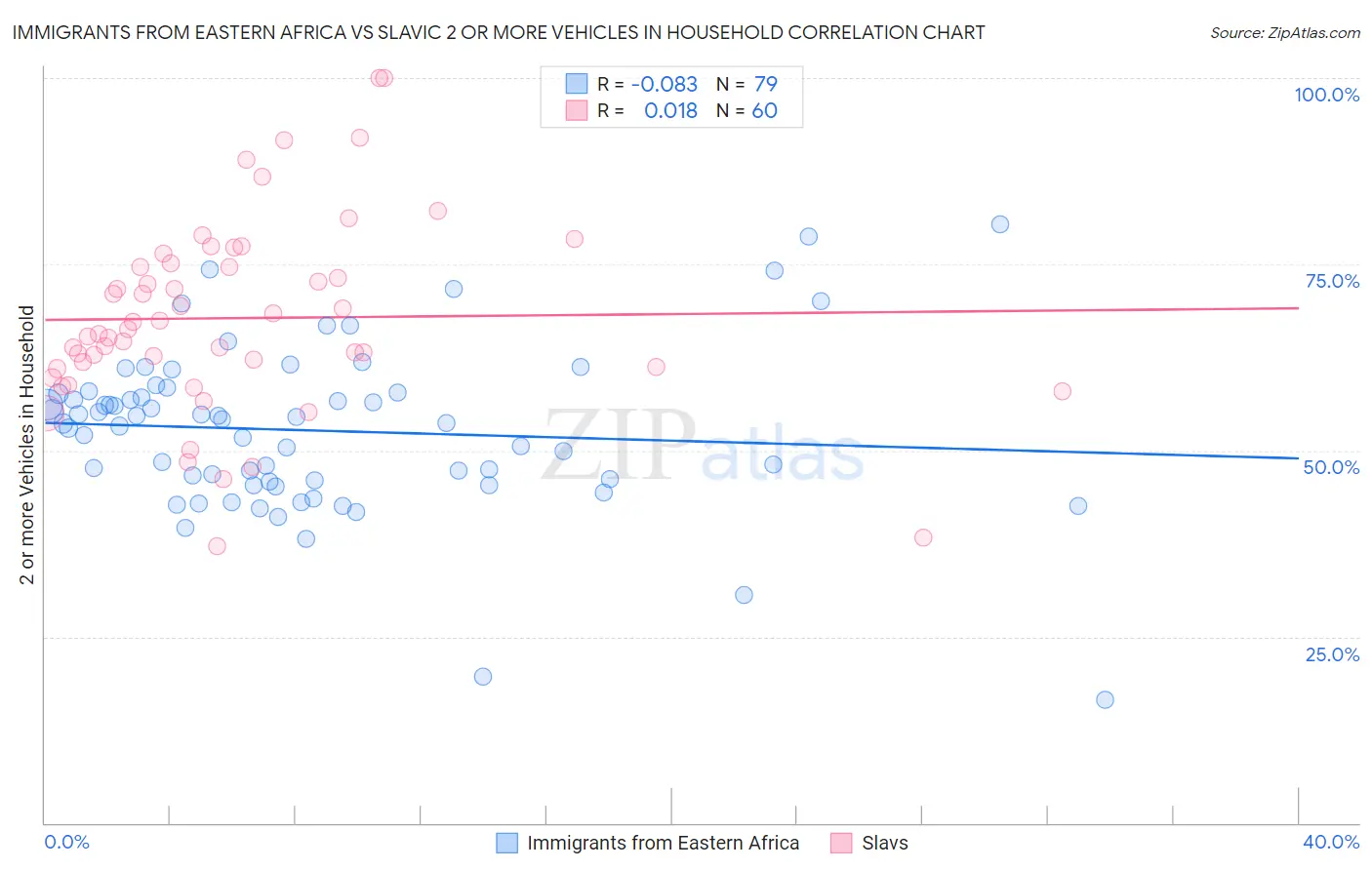 Immigrants from Eastern Africa vs Slavic 2 or more Vehicles in Household