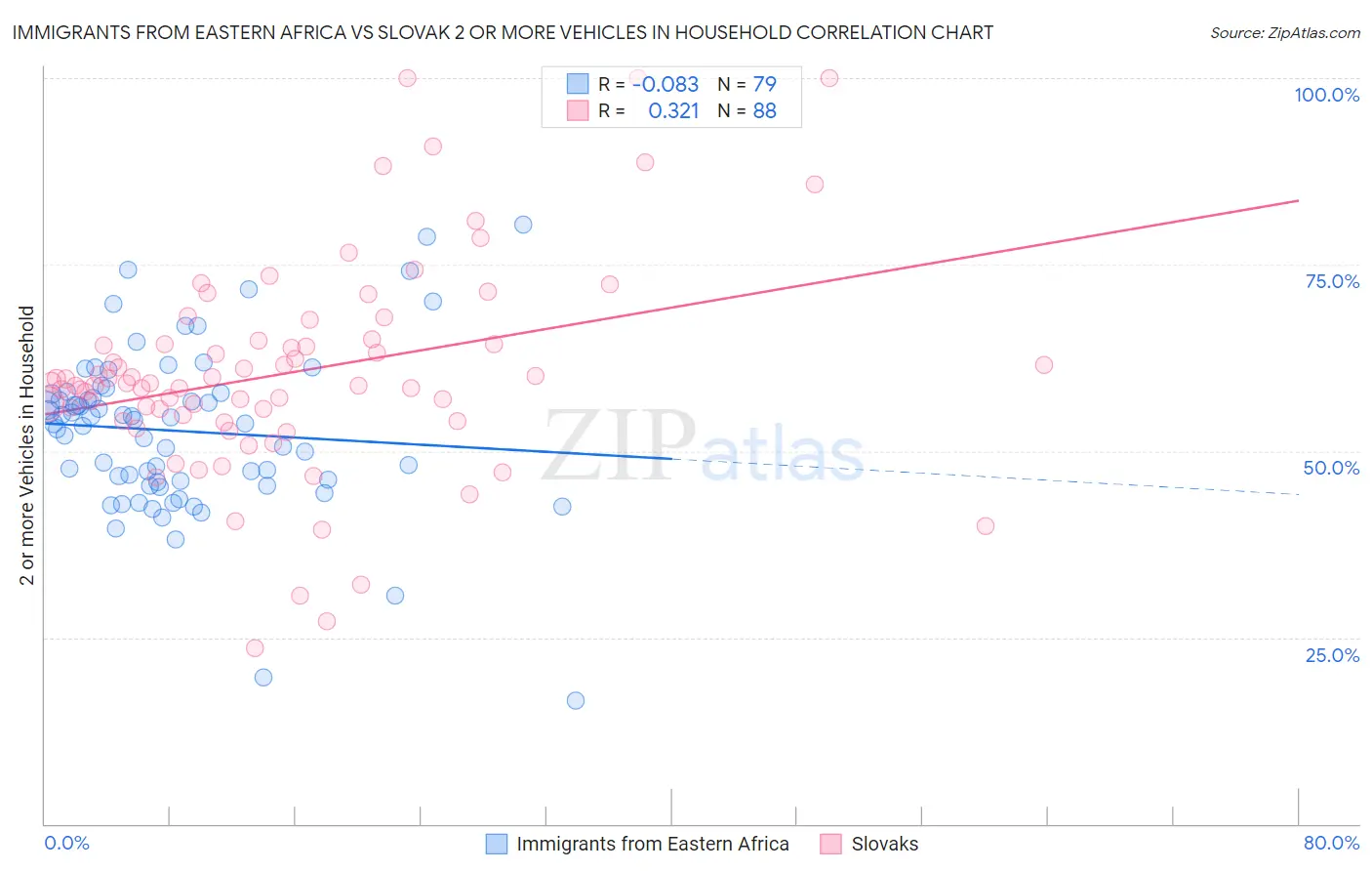 Immigrants from Eastern Africa vs Slovak 2 or more Vehicles in Household