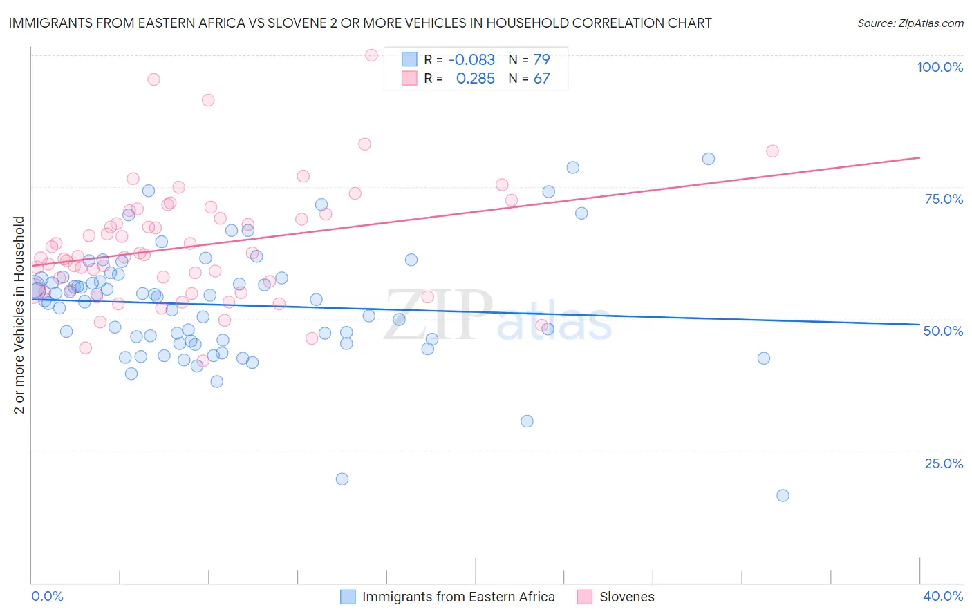 Immigrants from Eastern Africa vs Slovene 2 or more Vehicles in Household