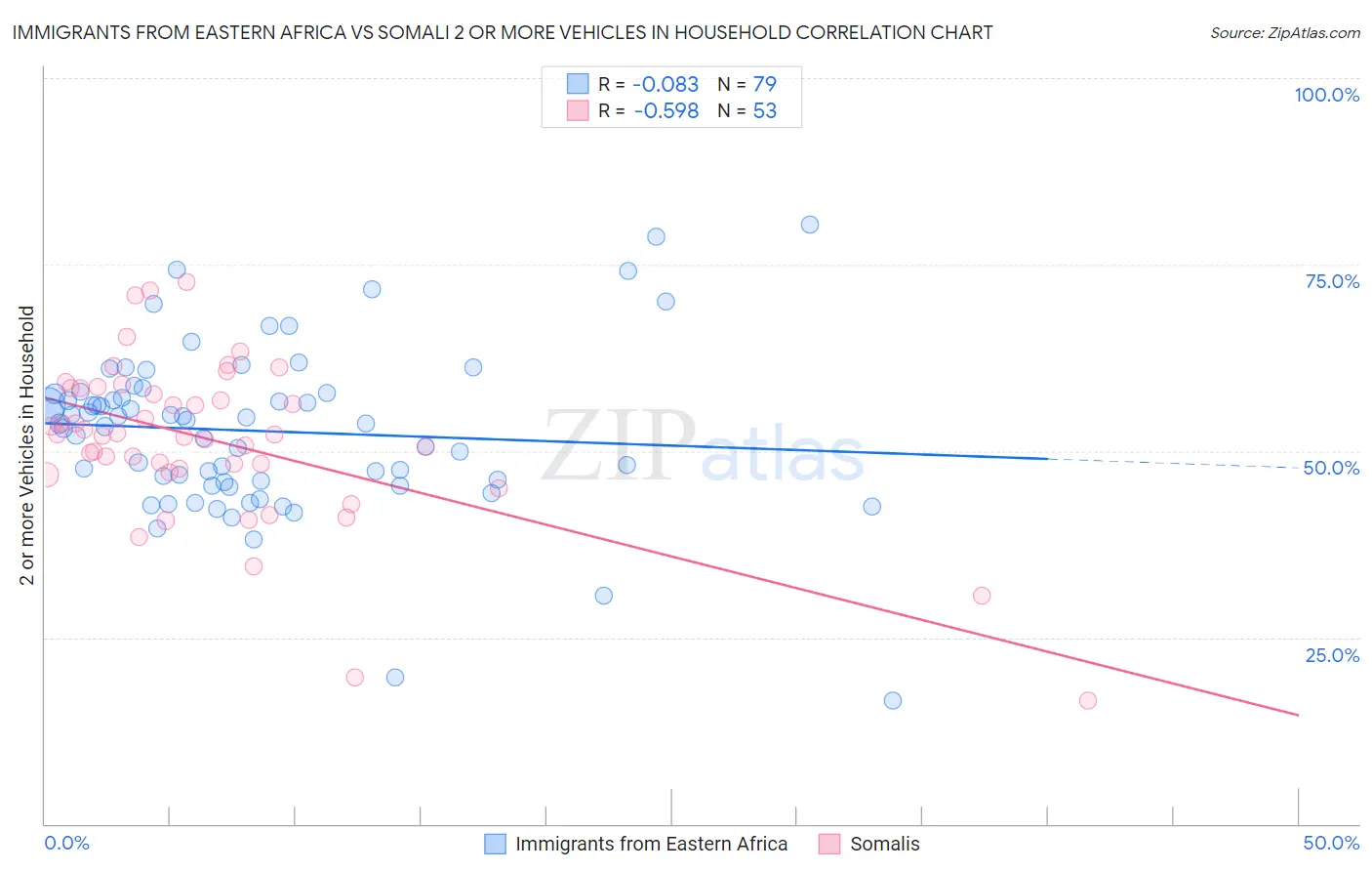 Immigrants from Eastern Africa vs Somali 2 or more Vehicles in Household