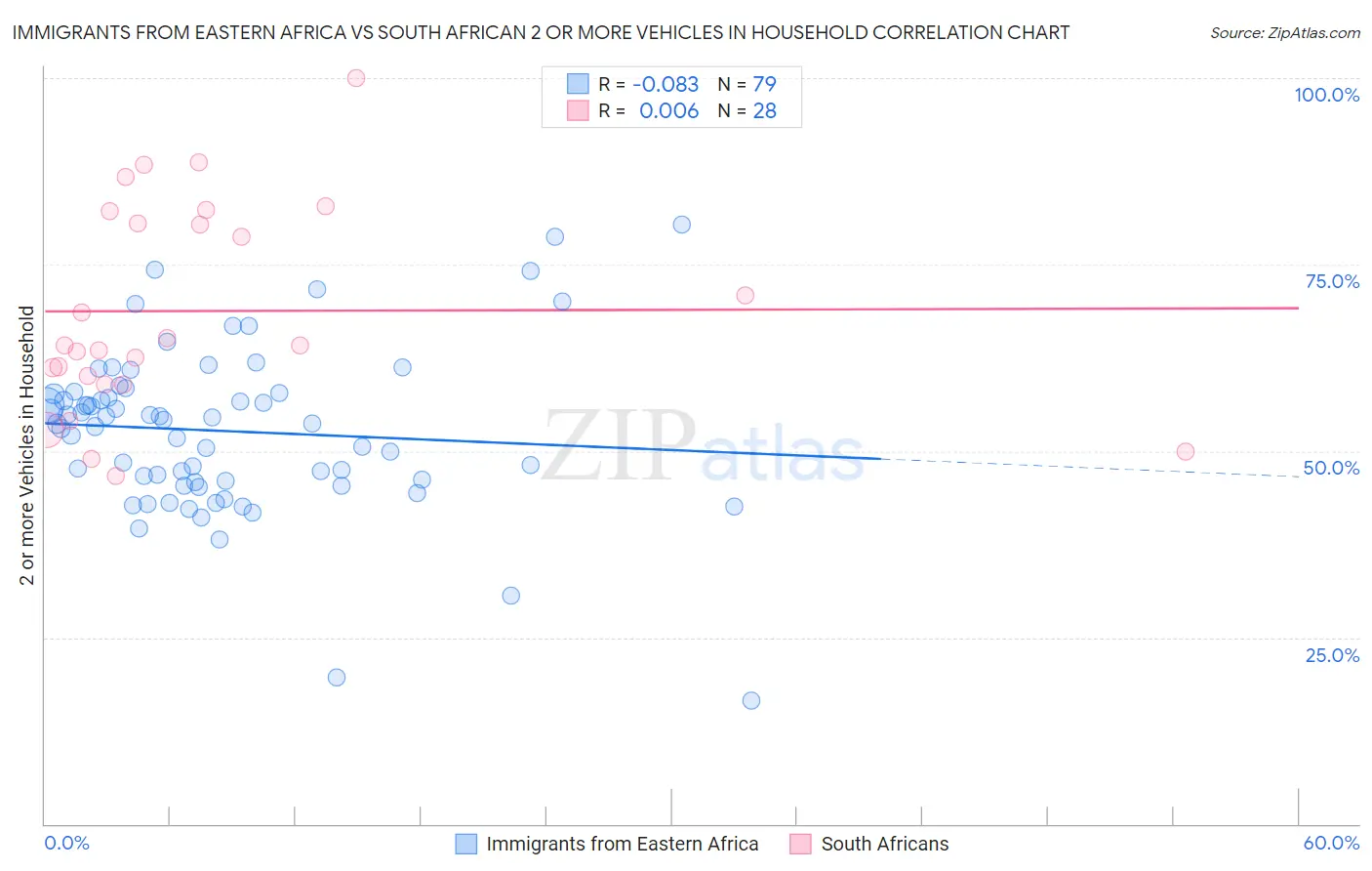Immigrants from Eastern Africa vs South African 2 or more Vehicles in Household