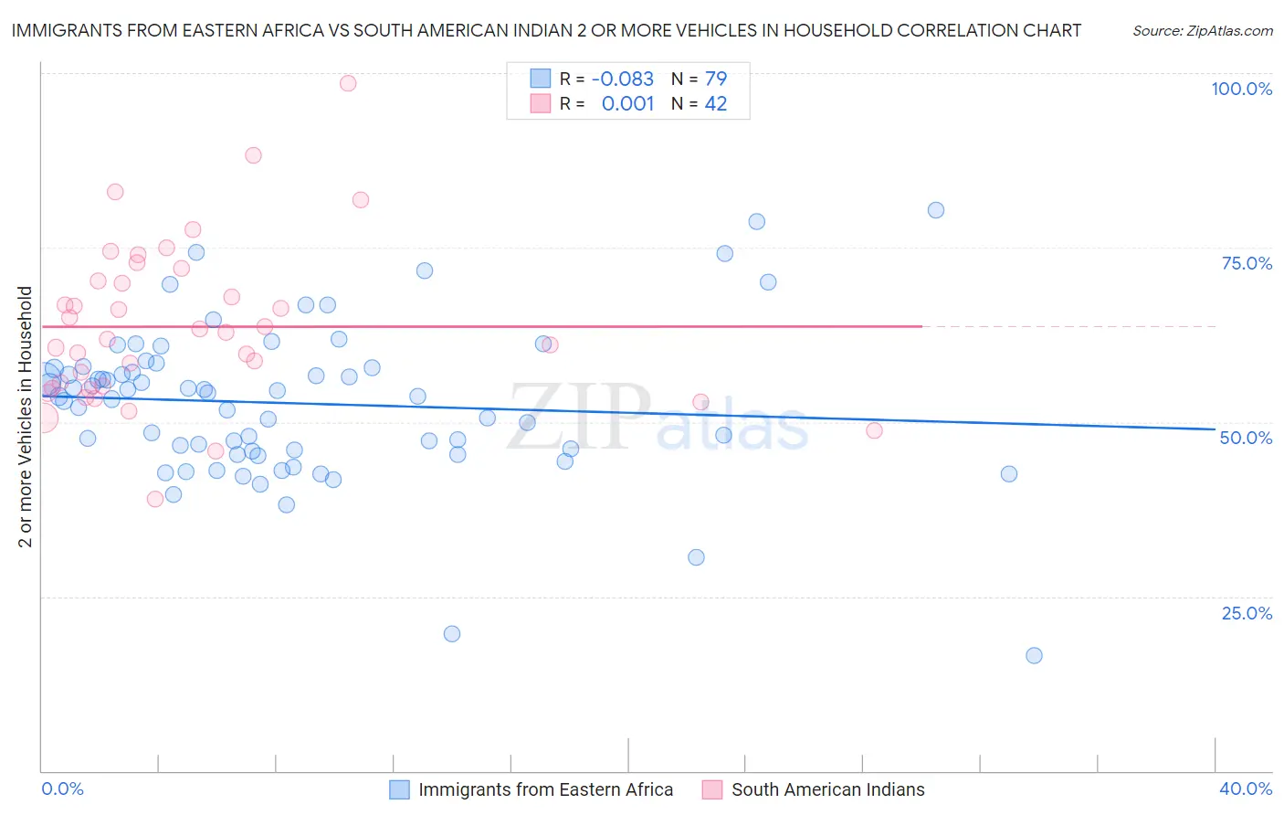 Immigrants from Eastern Africa vs South American Indian 2 or more Vehicles in Household