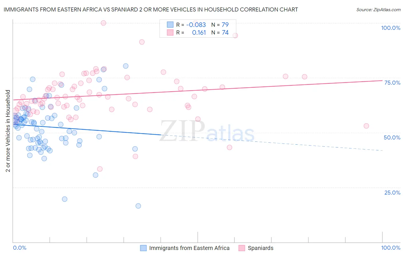Immigrants from Eastern Africa vs Spaniard 2 or more Vehicles in Household