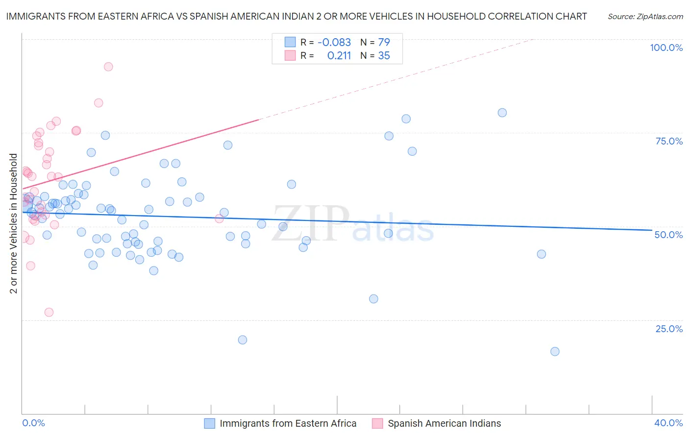 Immigrants from Eastern Africa vs Spanish American Indian 2 or more Vehicles in Household