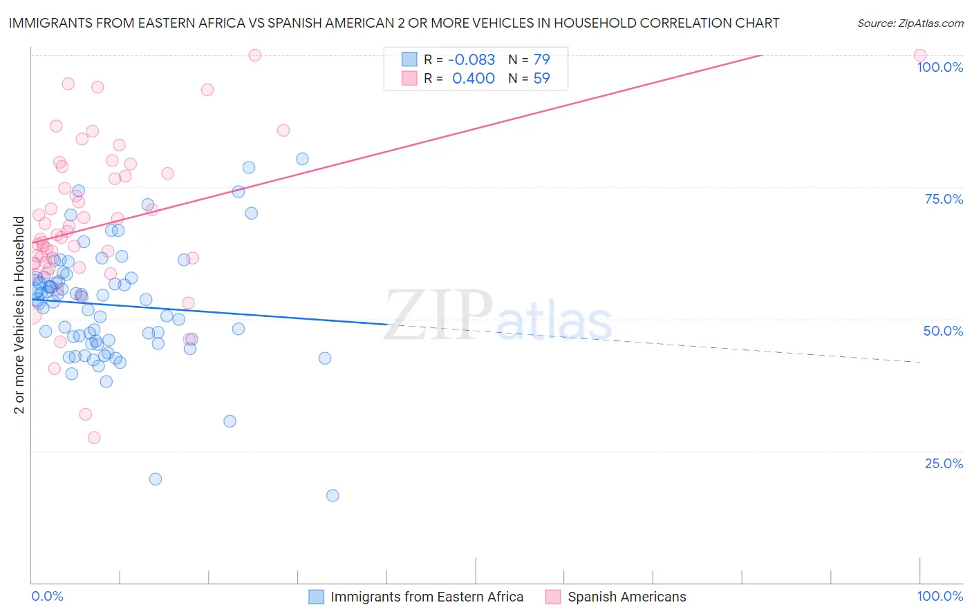 Immigrants from Eastern Africa vs Spanish American 2 or more Vehicles in Household