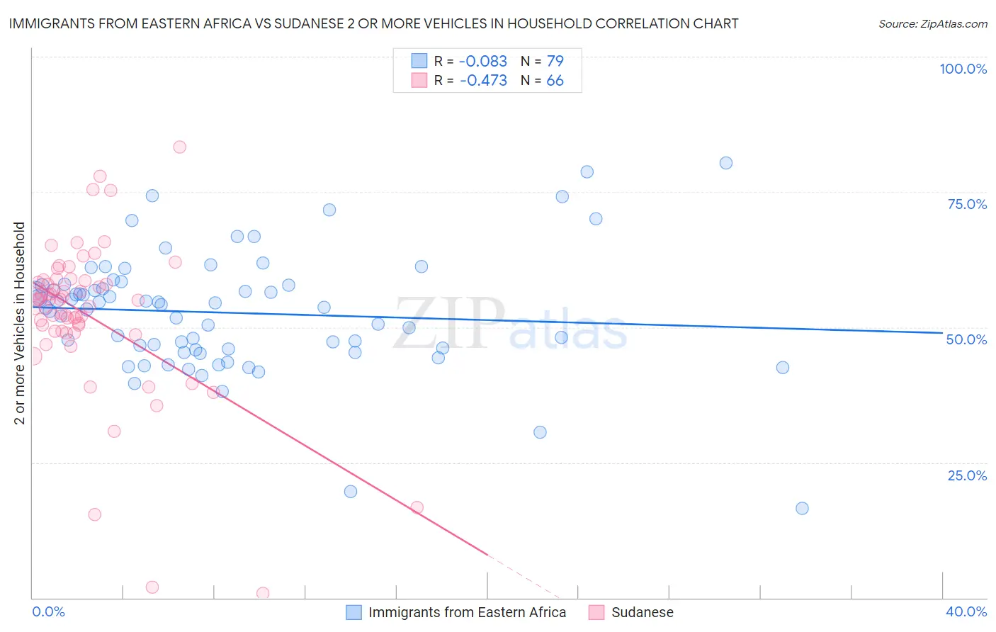 Immigrants from Eastern Africa vs Sudanese 2 or more Vehicles in Household