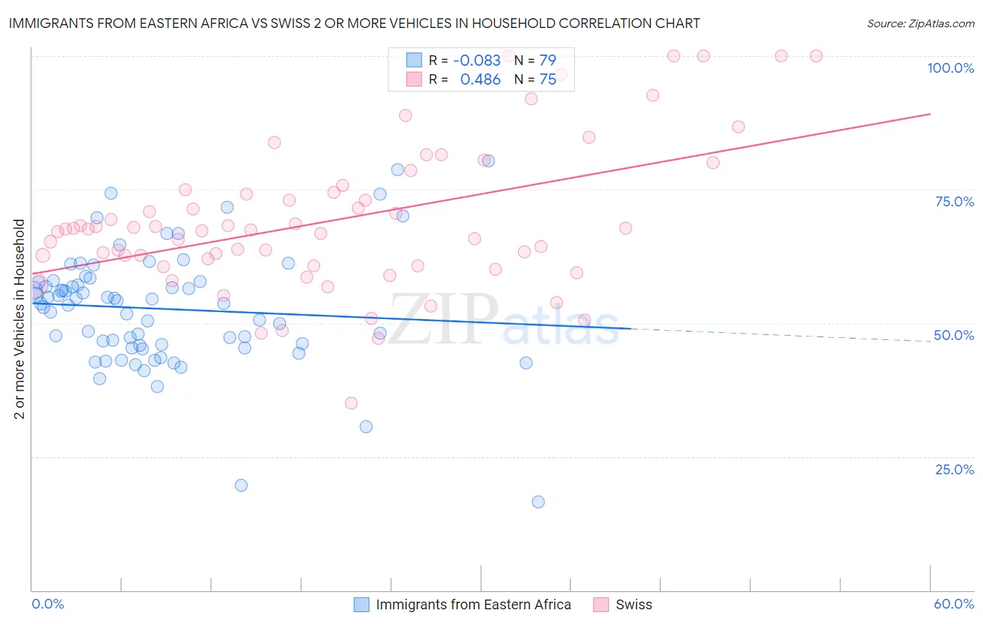 Immigrants from Eastern Africa vs Swiss 2 or more Vehicles in Household