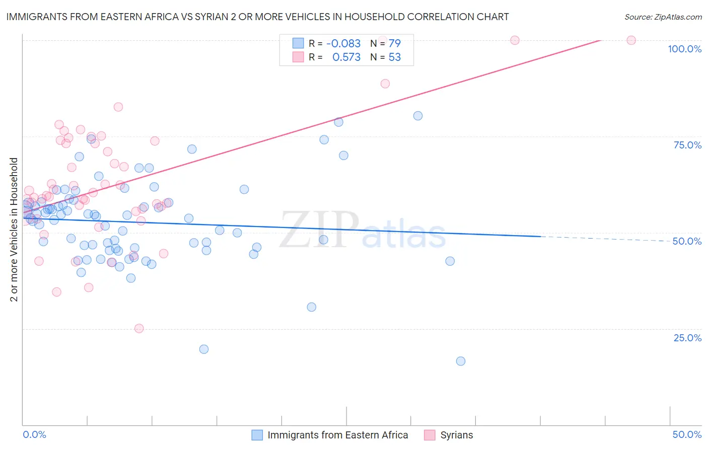 Immigrants from Eastern Africa vs Syrian 2 or more Vehicles in Household