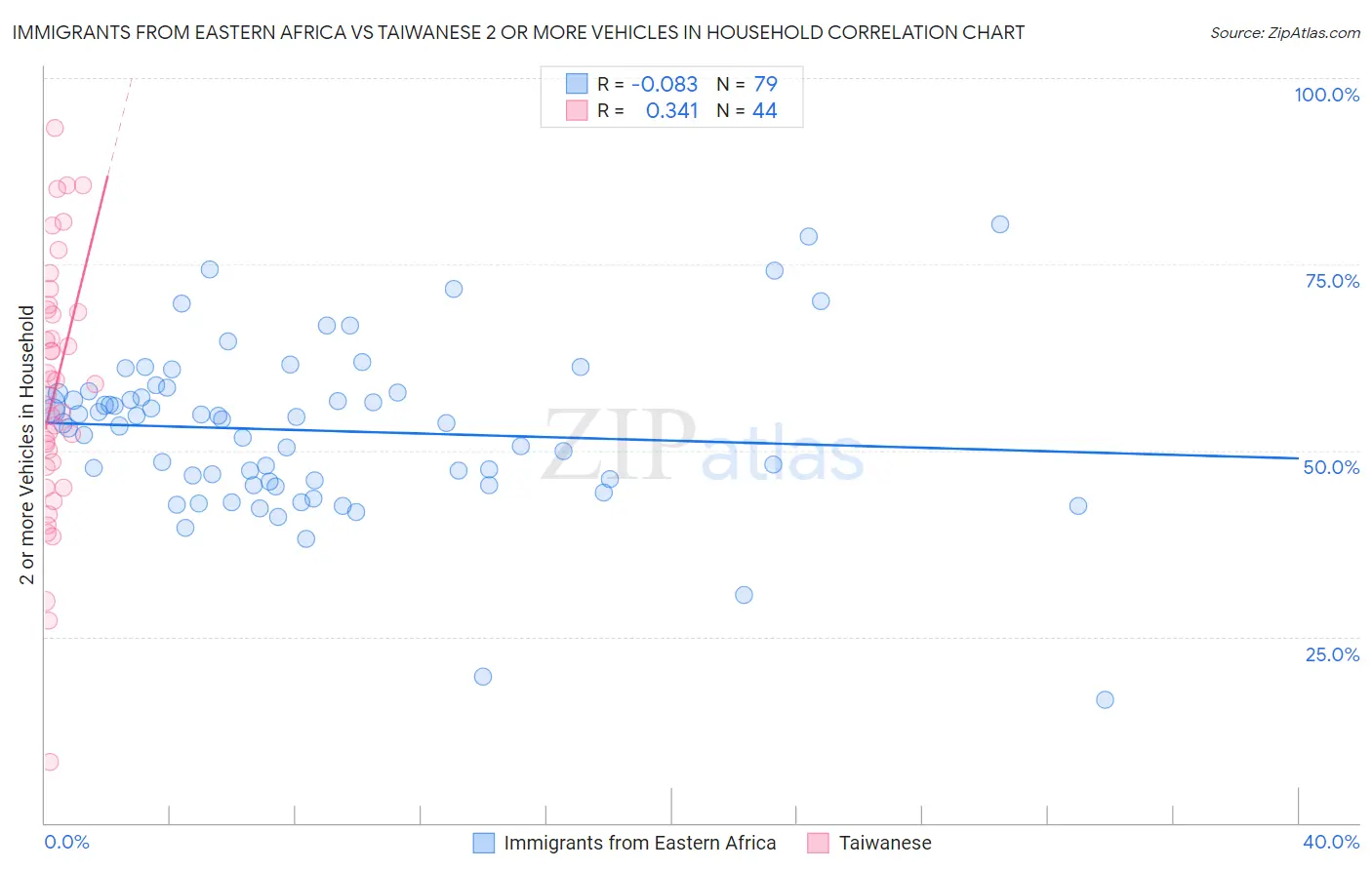 Immigrants from Eastern Africa vs Taiwanese 2 or more Vehicles in Household