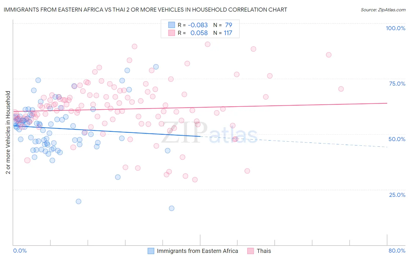 Immigrants from Eastern Africa vs Thai 2 or more Vehicles in Household