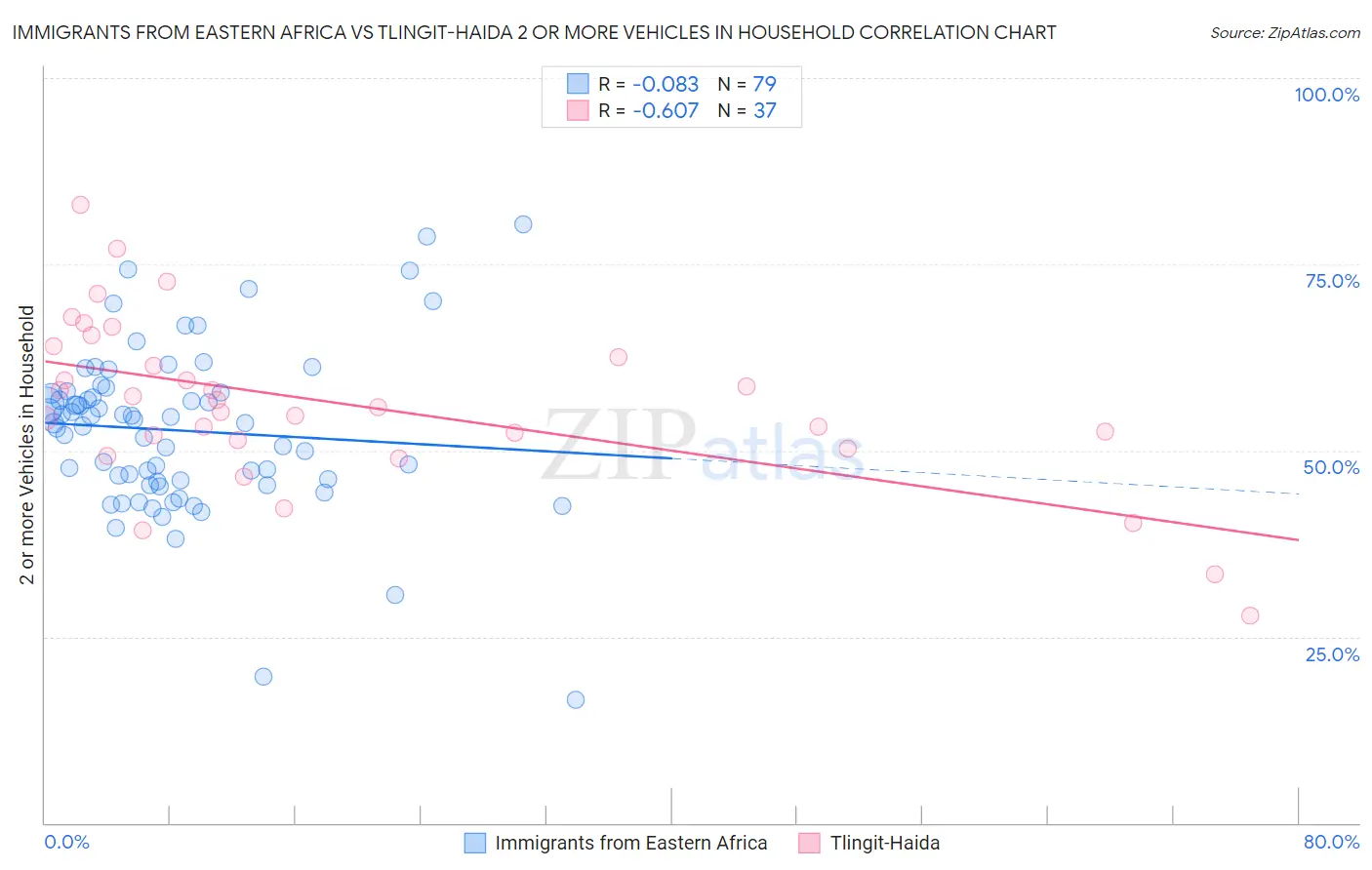 Immigrants from Eastern Africa vs Tlingit-Haida 2 or more Vehicles in Household