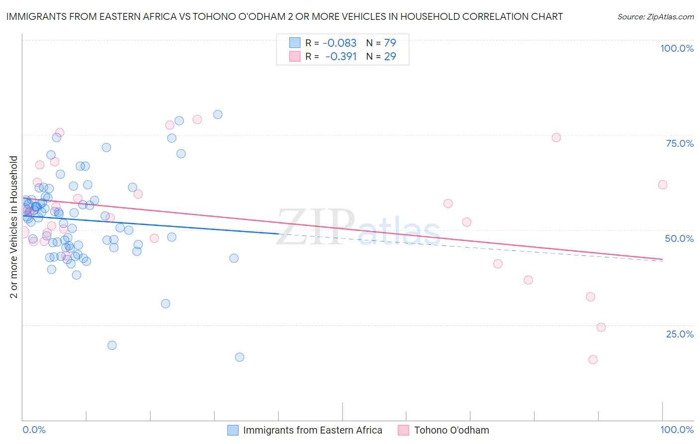 Immigrants from Eastern Africa vs Tohono O'odham 2 or more Vehicles in Household