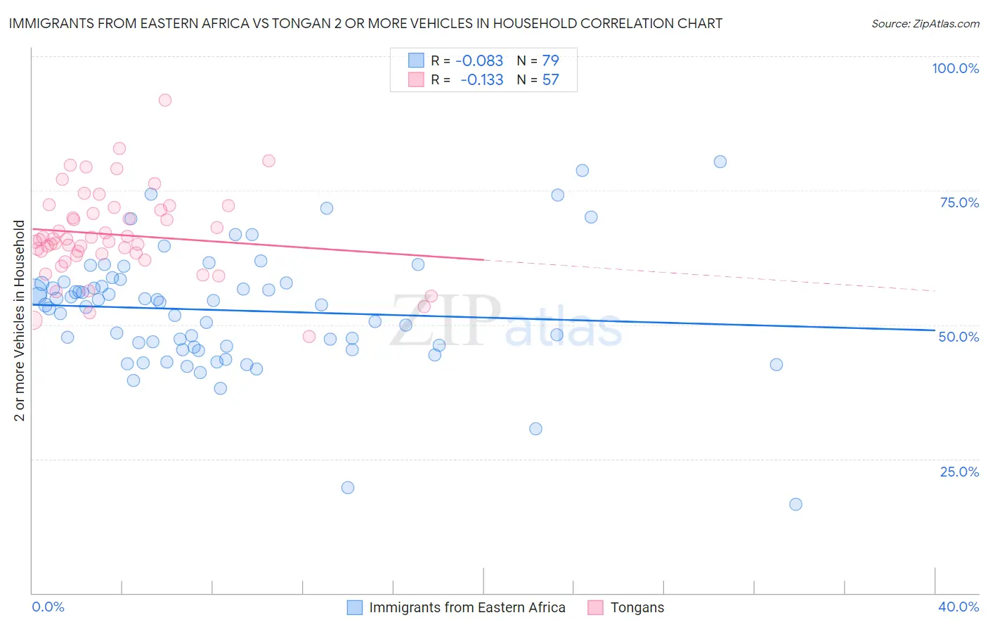 Immigrants from Eastern Africa vs Tongan 2 or more Vehicles in Household