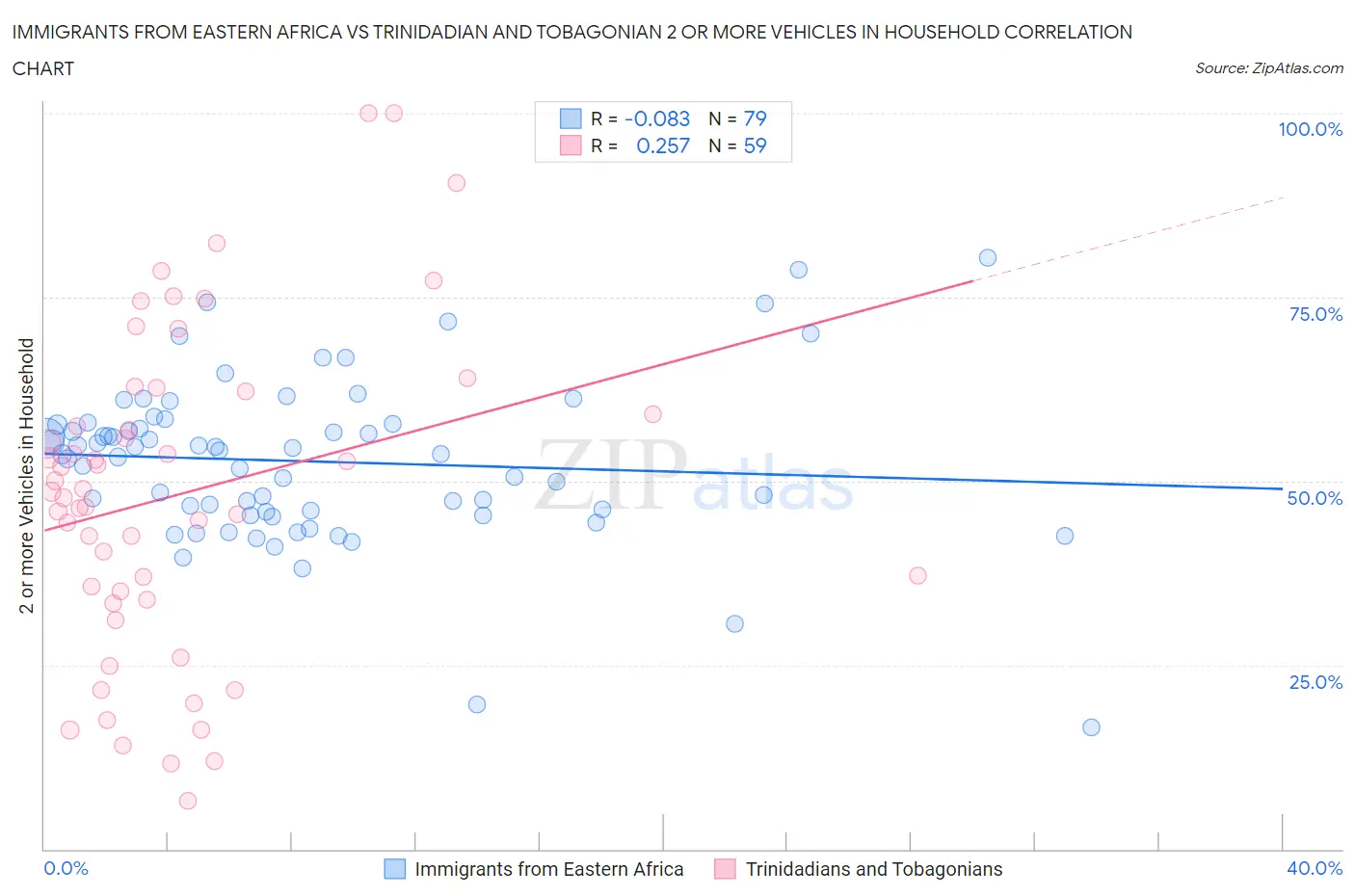 Immigrants from Eastern Africa vs Trinidadian and Tobagonian 2 or more Vehicles in Household