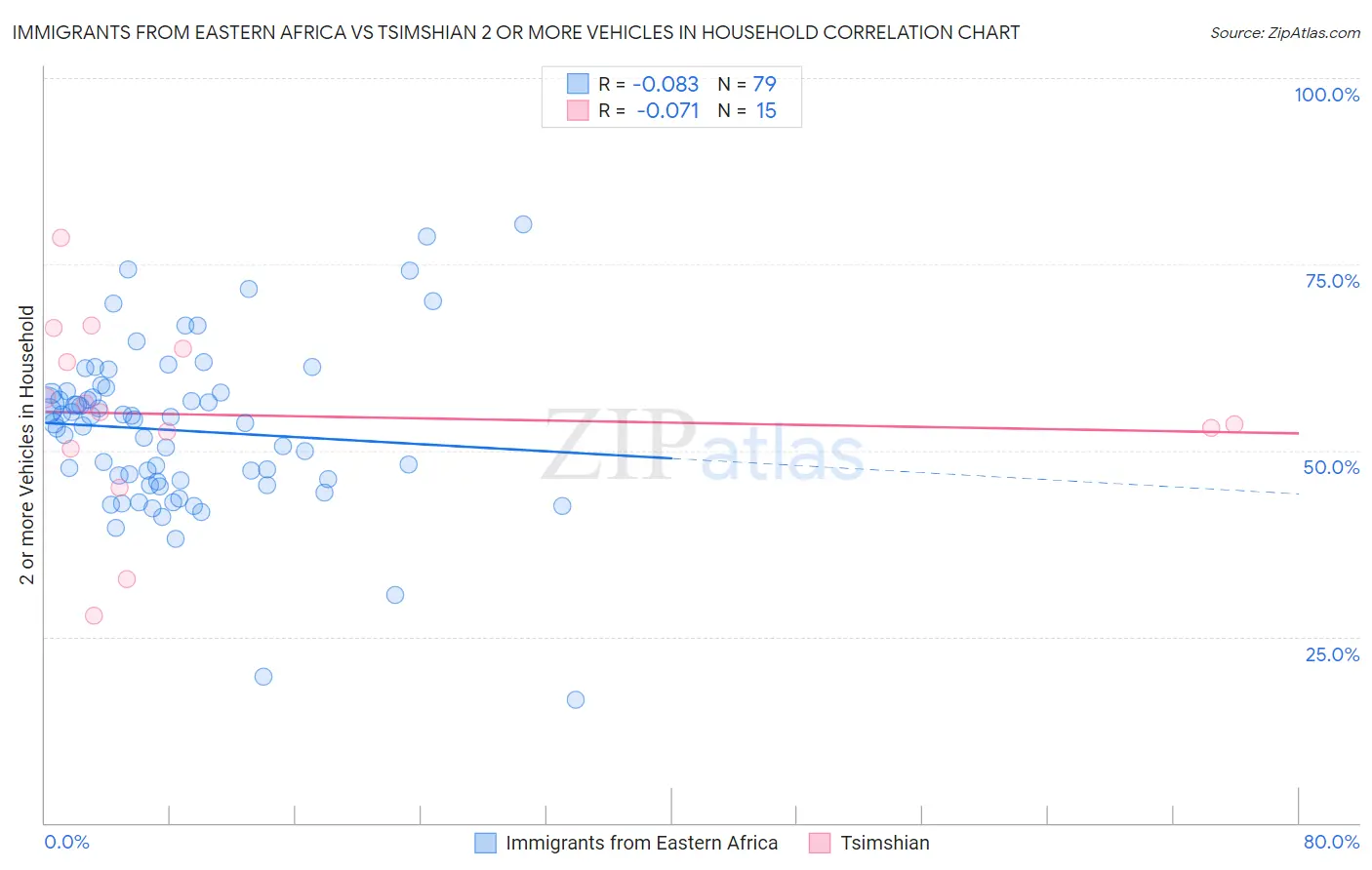 Immigrants from Eastern Africa vs Tsimshian 2 or more Vehicles in Household
