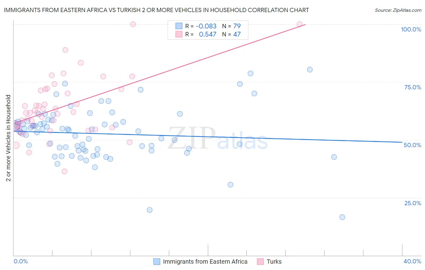 Immigrants from Eastern Africa vs Turkish 2 or more Vehicles in Household