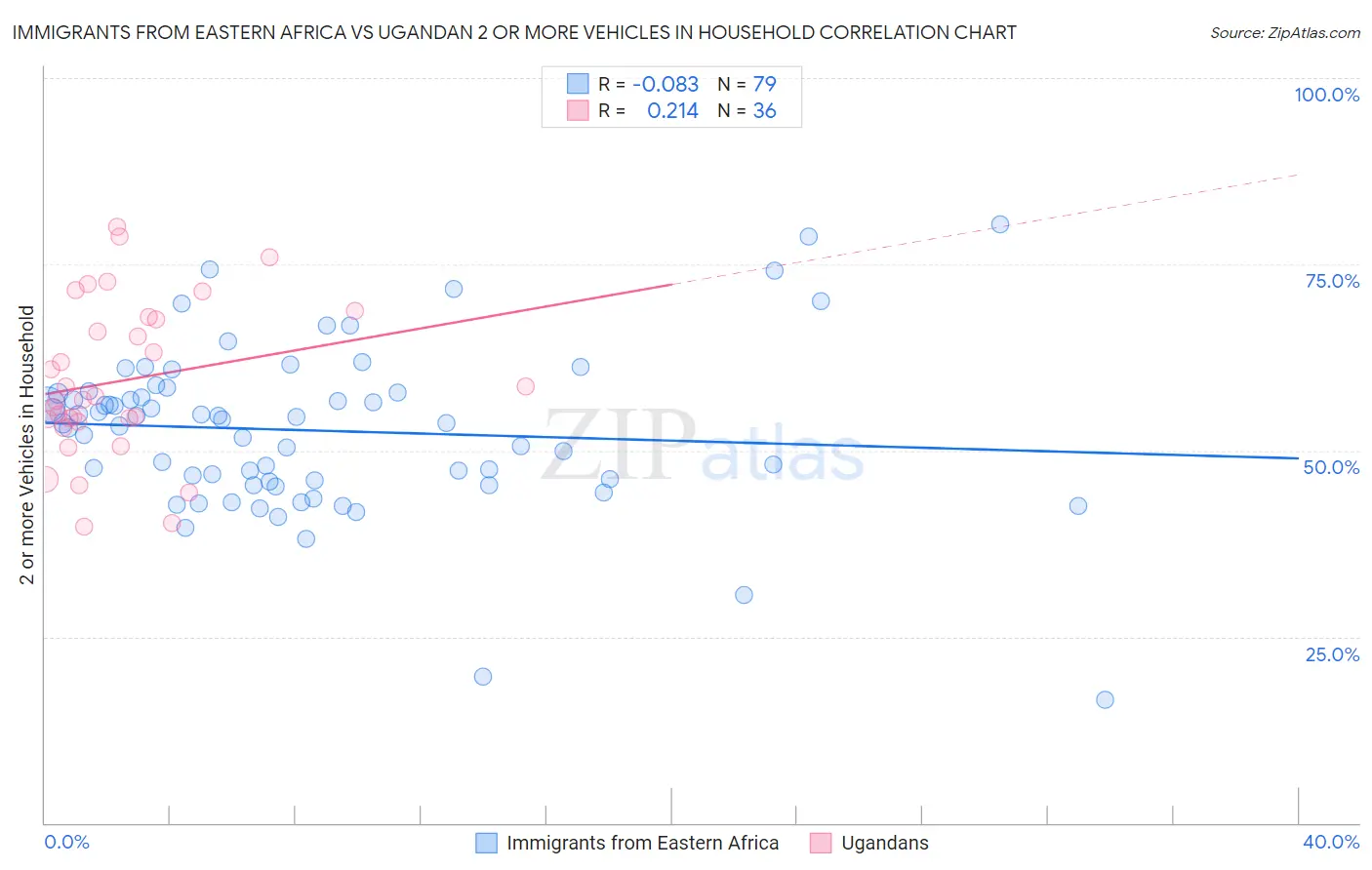 Immigrants from Eastern Africa vs Ugandan 2 or more Vehicles in Household