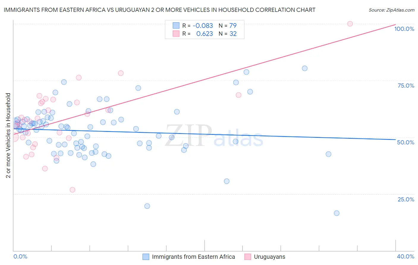 Immigrants from Eastern Africa vs Uruguayan 2 or more Vehicles in Household