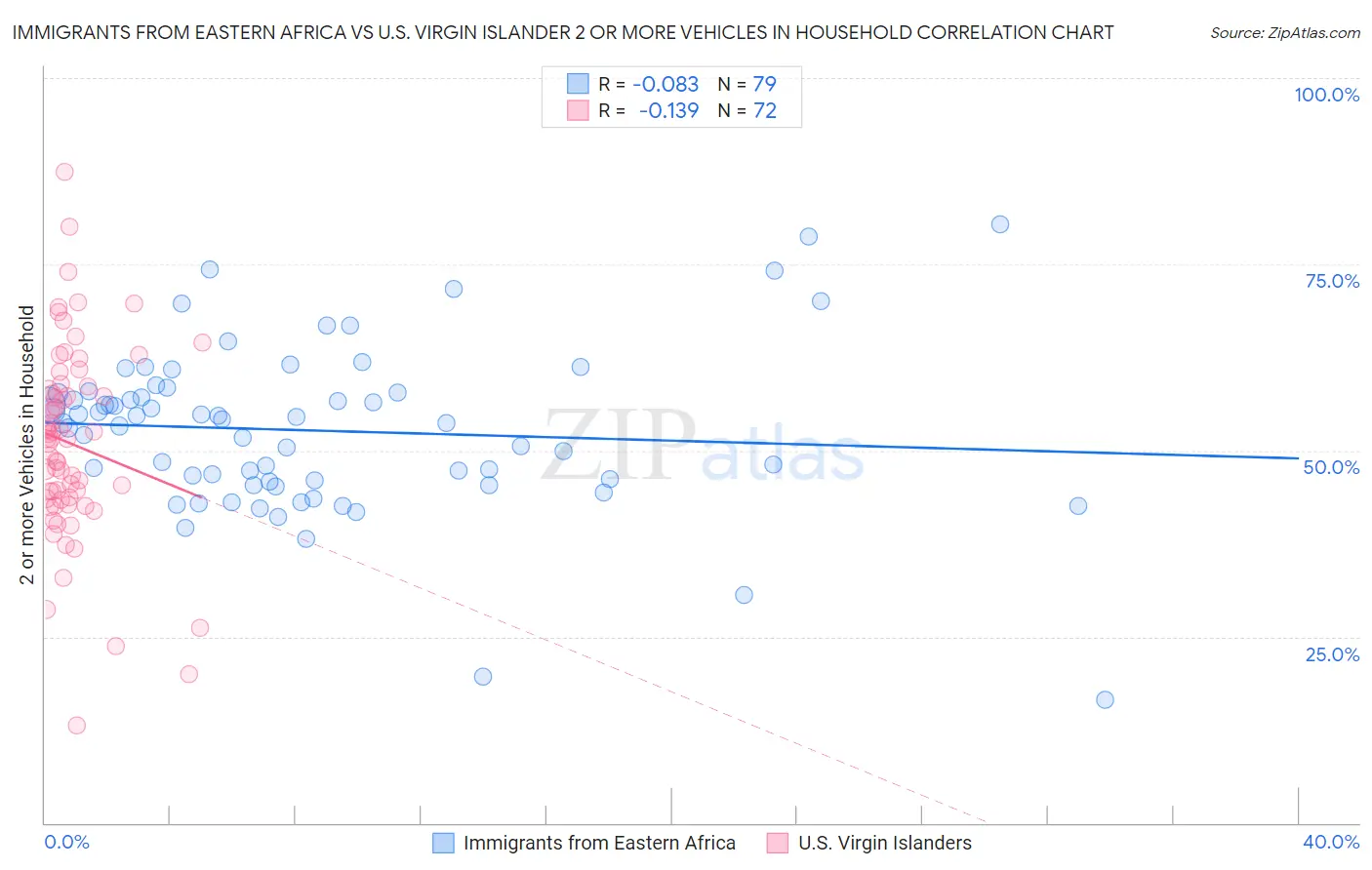 Immigrants from Eastern Africa vs U.S. Virgin Islander 2 or more Vehicles in Household