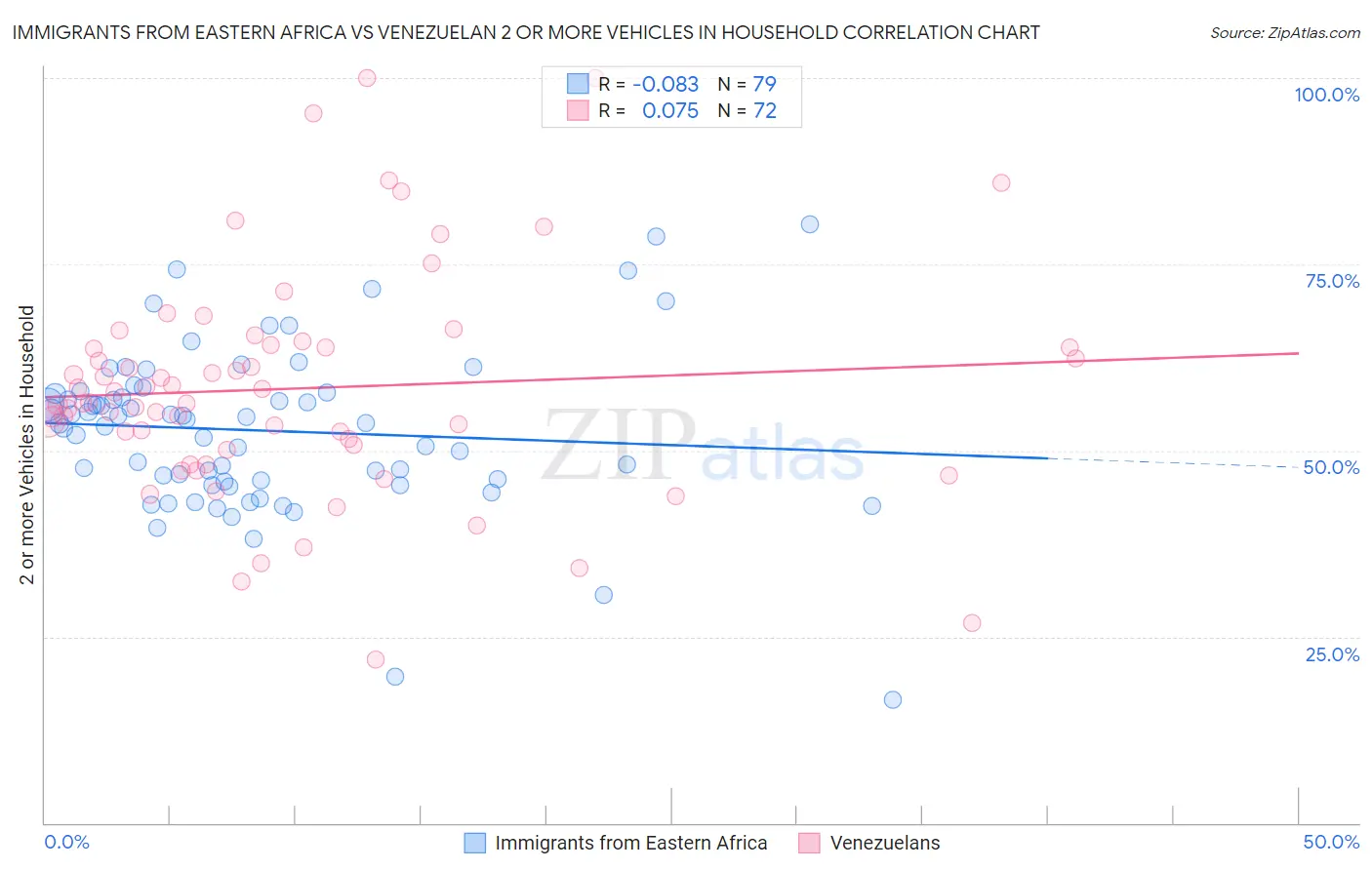 Immigrants from Eastern Africa vs Venezuelan 2 or more Vehicles in Household