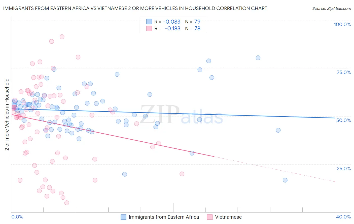 Immigrants from Eastern Africa vs Vietnamese 2 or more Vehicles in Household