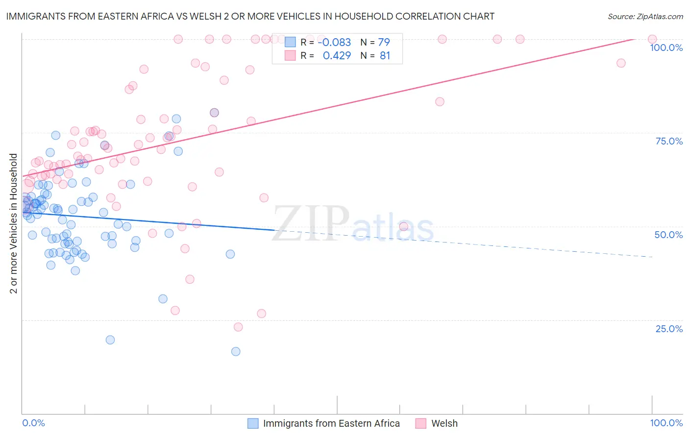 Immigrants from Eastern Africa vs Welsh 2 or more Vehicles in Household
