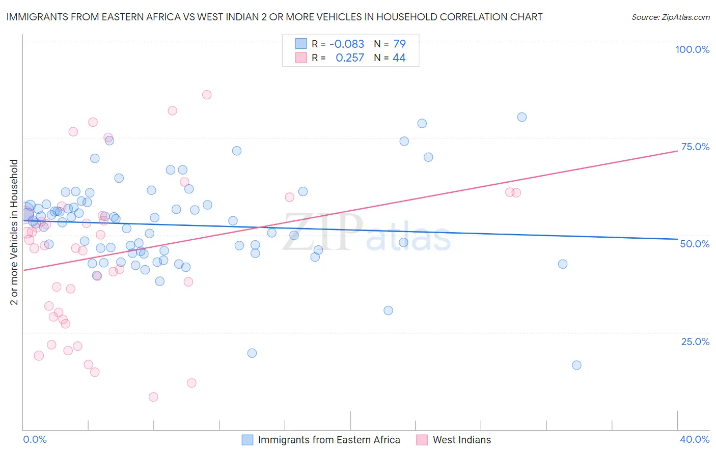 Immigrants from Eastern Africa vs West Indian 2 or more Vehicles in Household