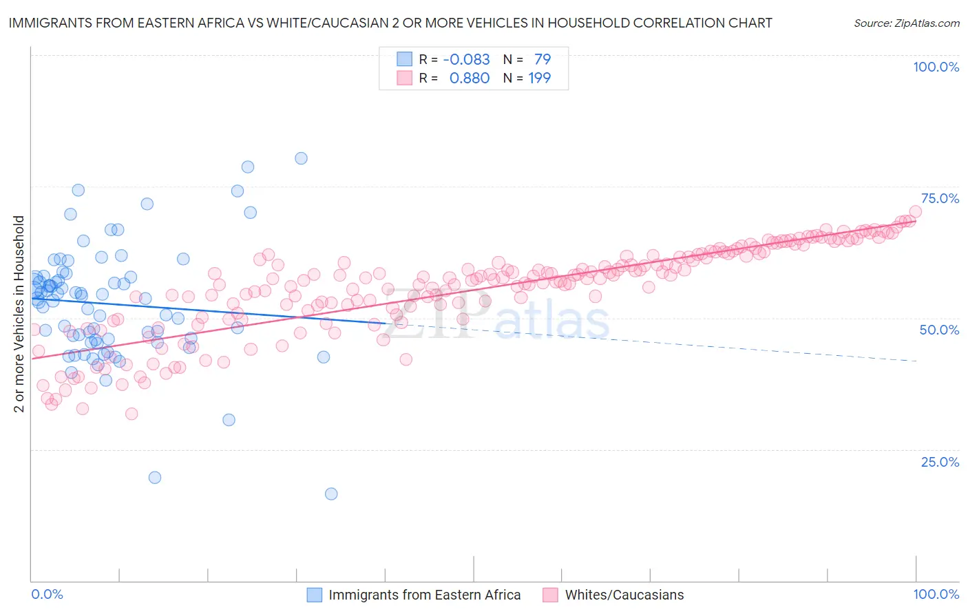 Immigrants from Eastern Africa vs White/Caucasian 2 or more Vehicles in Household